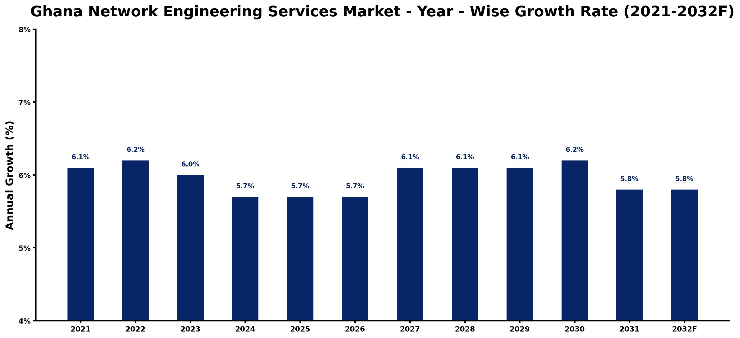 Ghana Network Engineering Services Market Year-wise Growth Rate and Key Drivers