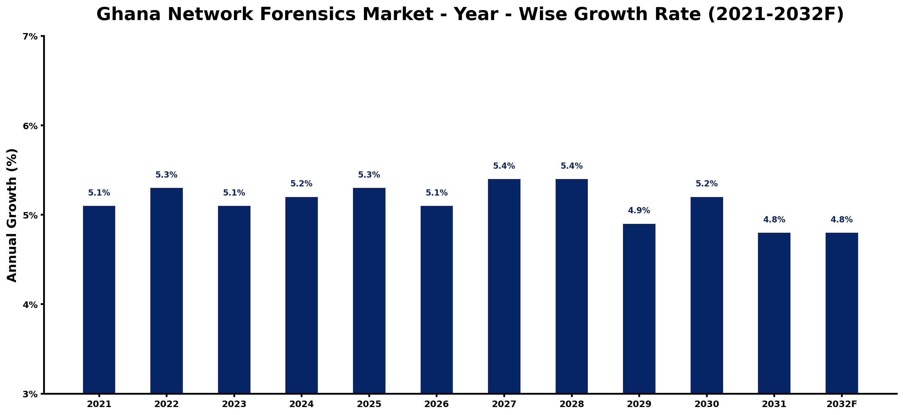 Ghana Network Forensics Market Year-wise Growth Rate and Key Drivers