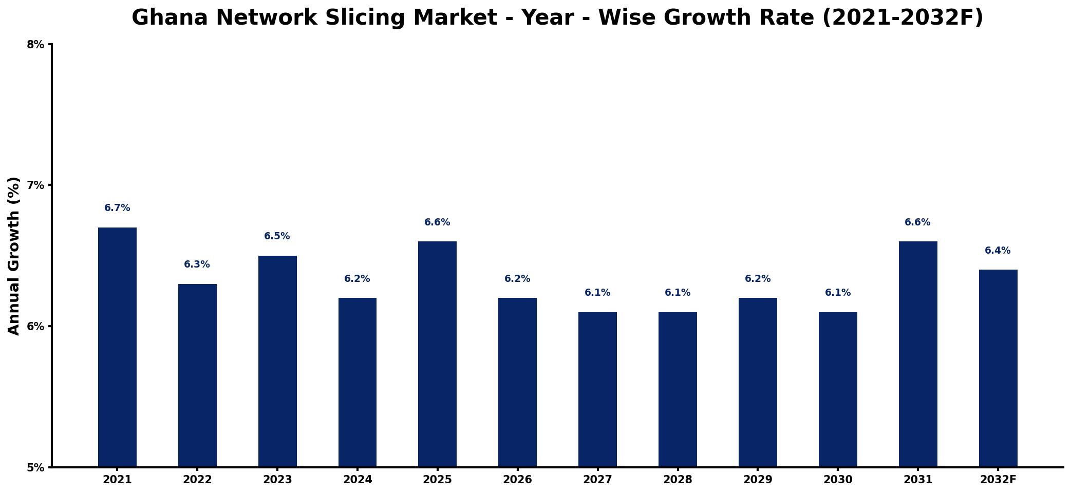 Ghana Network Slicing Market Year-wise Growth Rate and Key Drivers