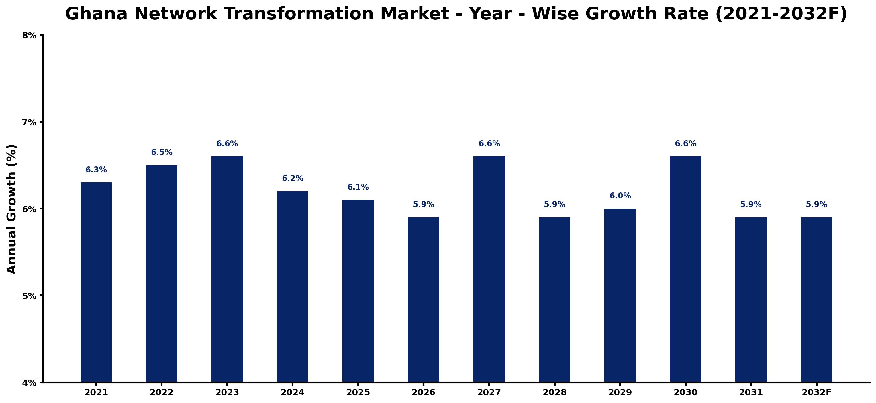 Ghana Network Transformation Market Year-wise Growth Rate and Key Drivers