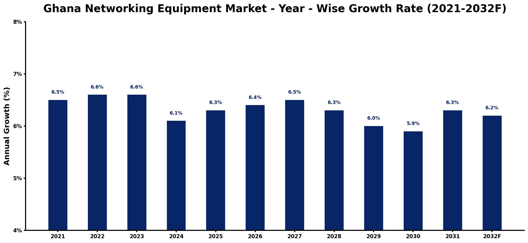 Ghana Networking Equipment Market Year-wise Growth Rate and Key Drivers