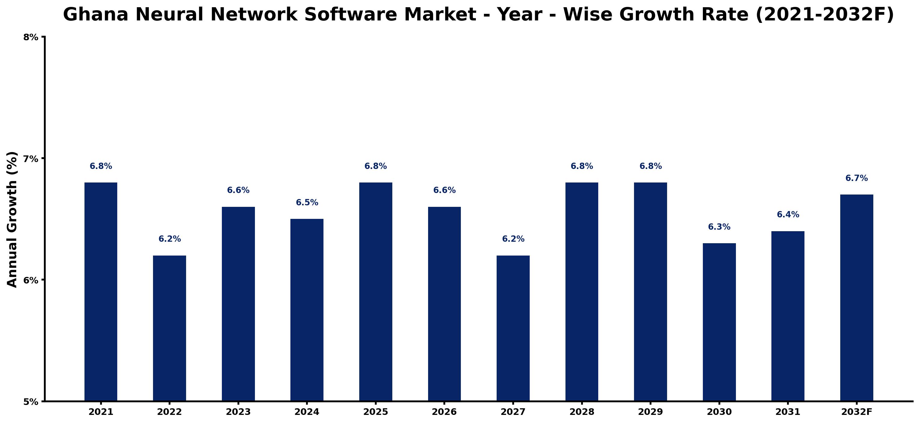 Ghana Neural Network Software Market Year-wise Growth Rate and Key Drivers