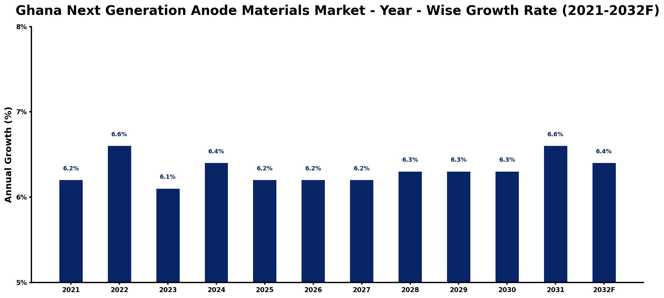 Ghana Next Generation Anode Materials Market Year-wise Growth Rate and Key Drivers