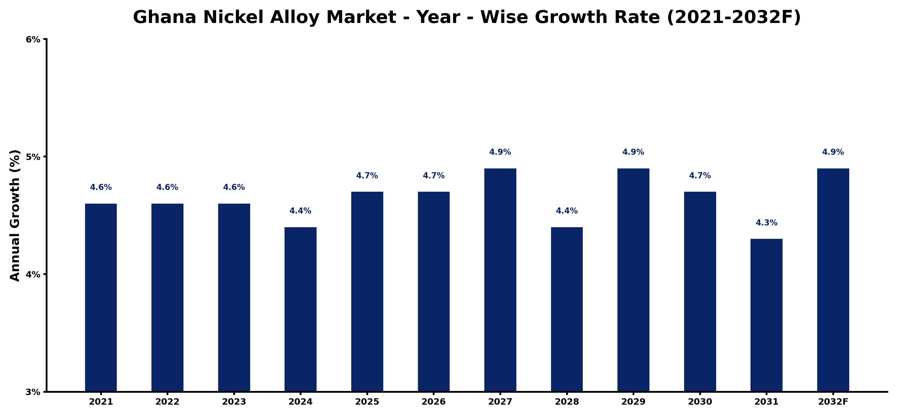 Ghana Nickel Alloy Market Year-wise Growth Rate and Key Drivers
