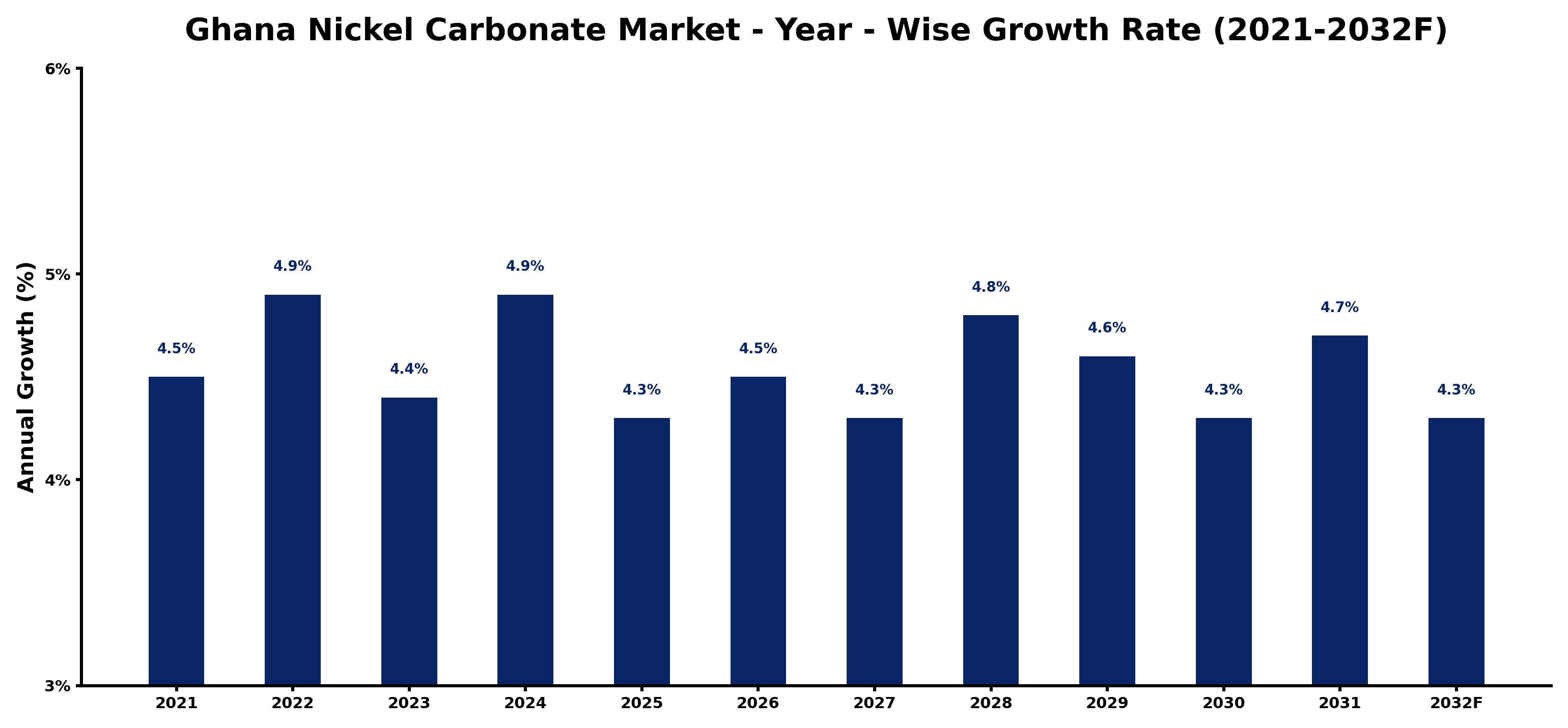 Ghana Nickel Carbonate Market Year-wise Growth Rate and Key Drivers