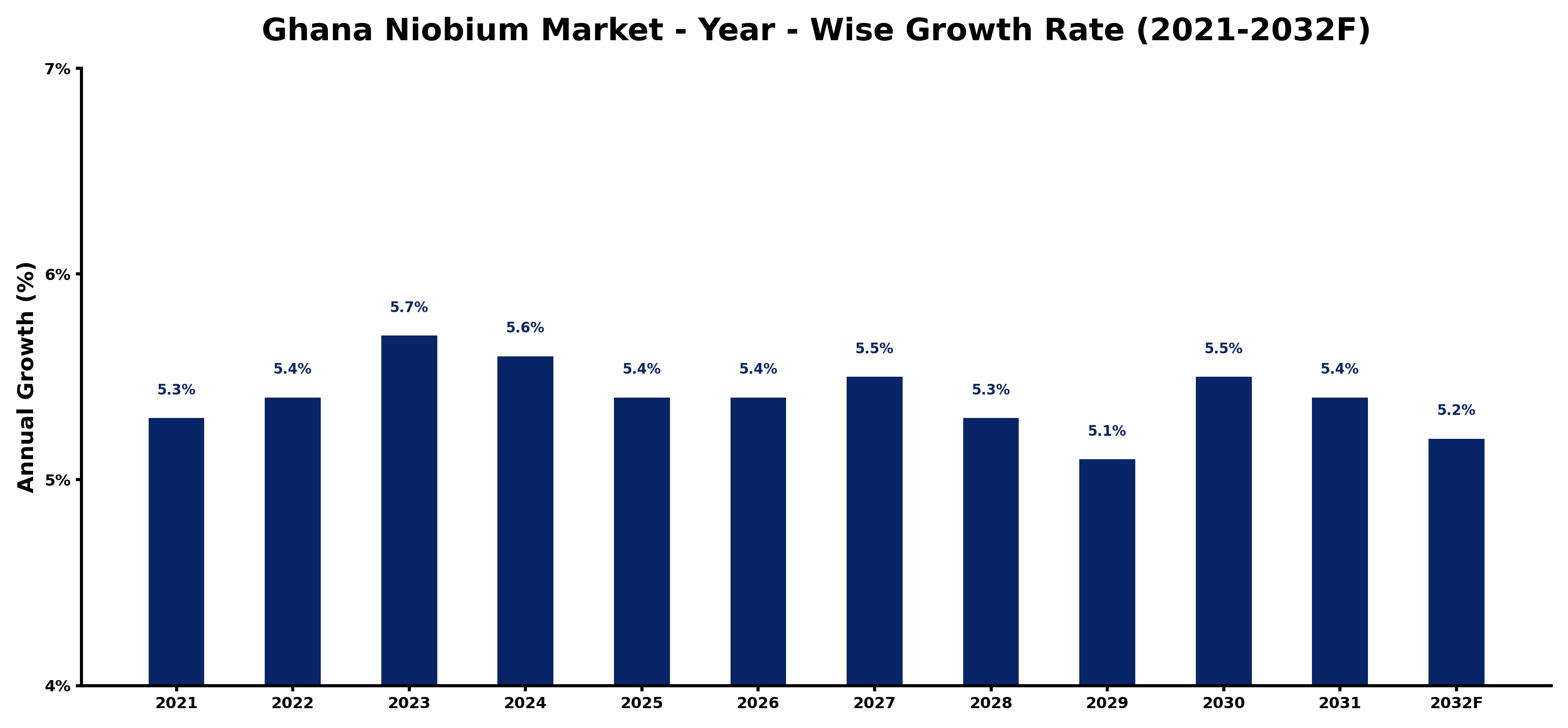 Ghana Niobium Market Year-wise Growth Rate and Key Drivers