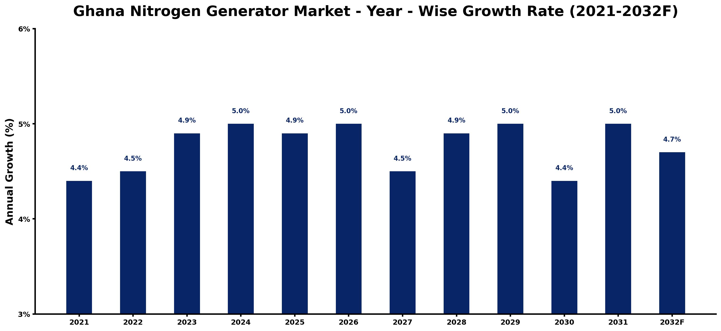 Ghana Nitrogen Generator Market Year-wise Growth Rate and Key Drivers
