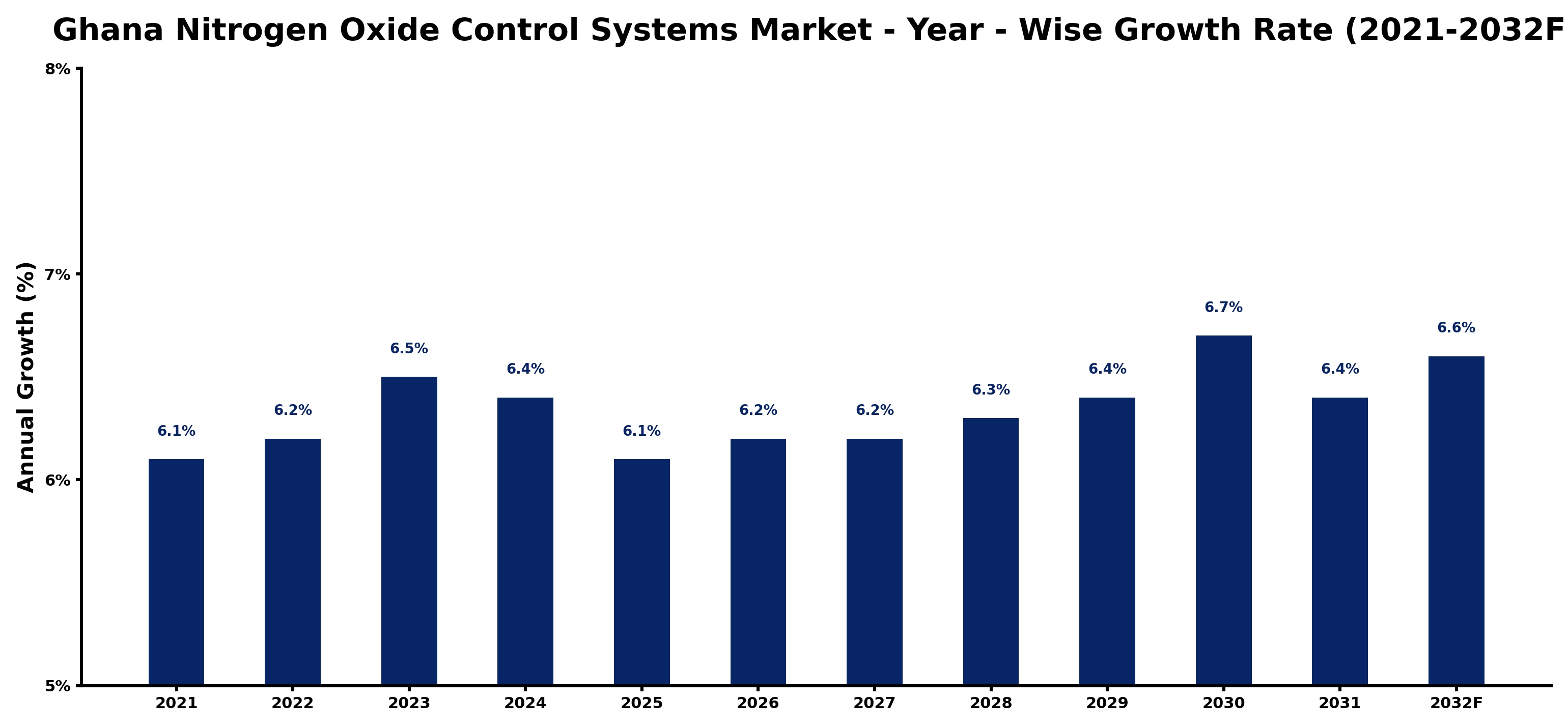 Ghana Nitrogen Oxide Control Systems Market Year-wise Growth Rate and Key Drivers