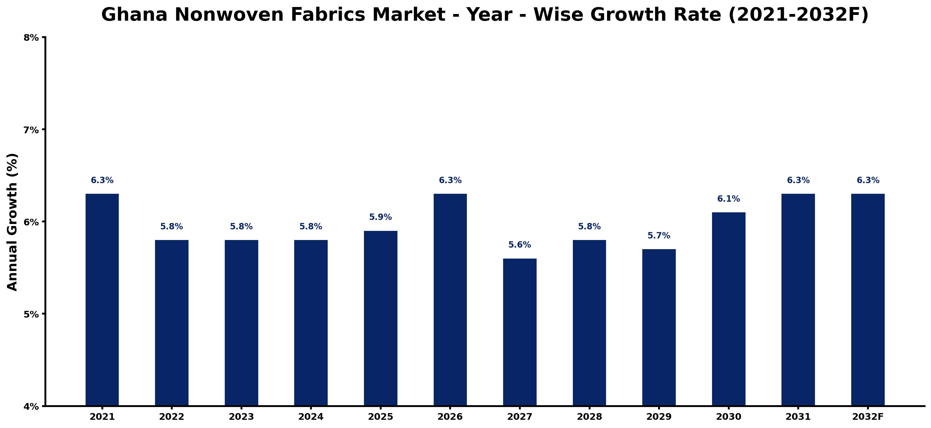 Ghana Nonwoven Fabrics Market Year-wise Growth Rate and Key Drivers