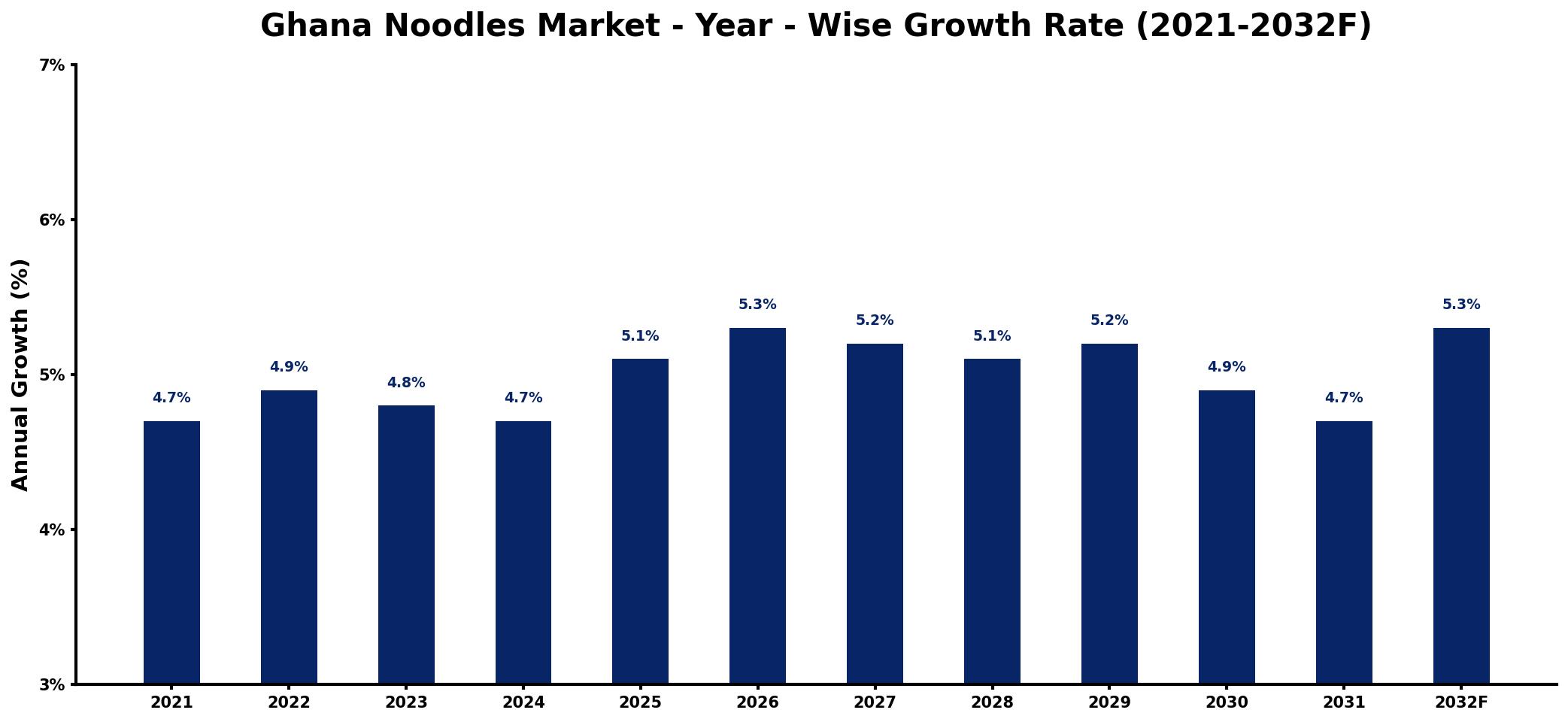 Ghana Noodles Market Year-wise Growth Rate and Key Drivers
