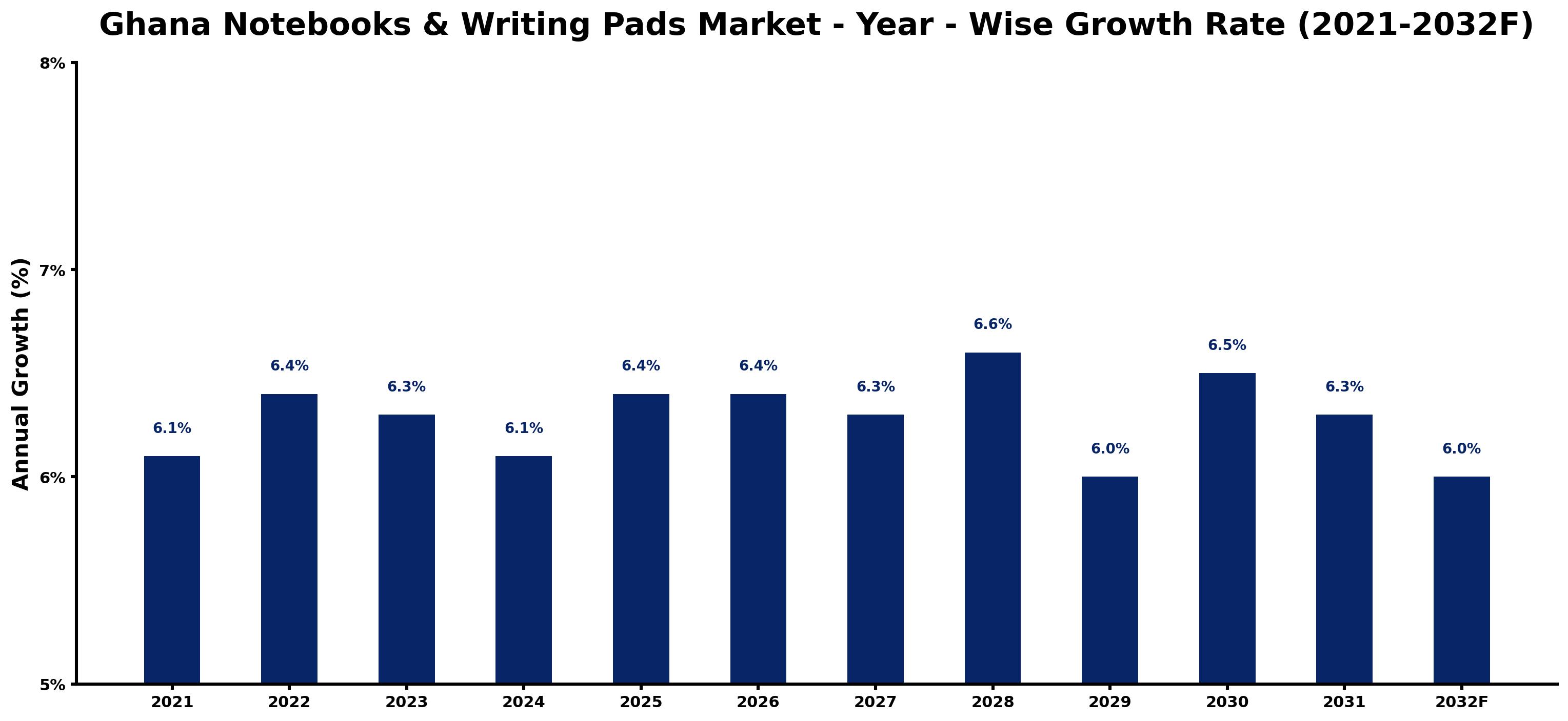 Ghana Notebooks & Writing Pads Market Year-wise Growth Rate and Key Drivers