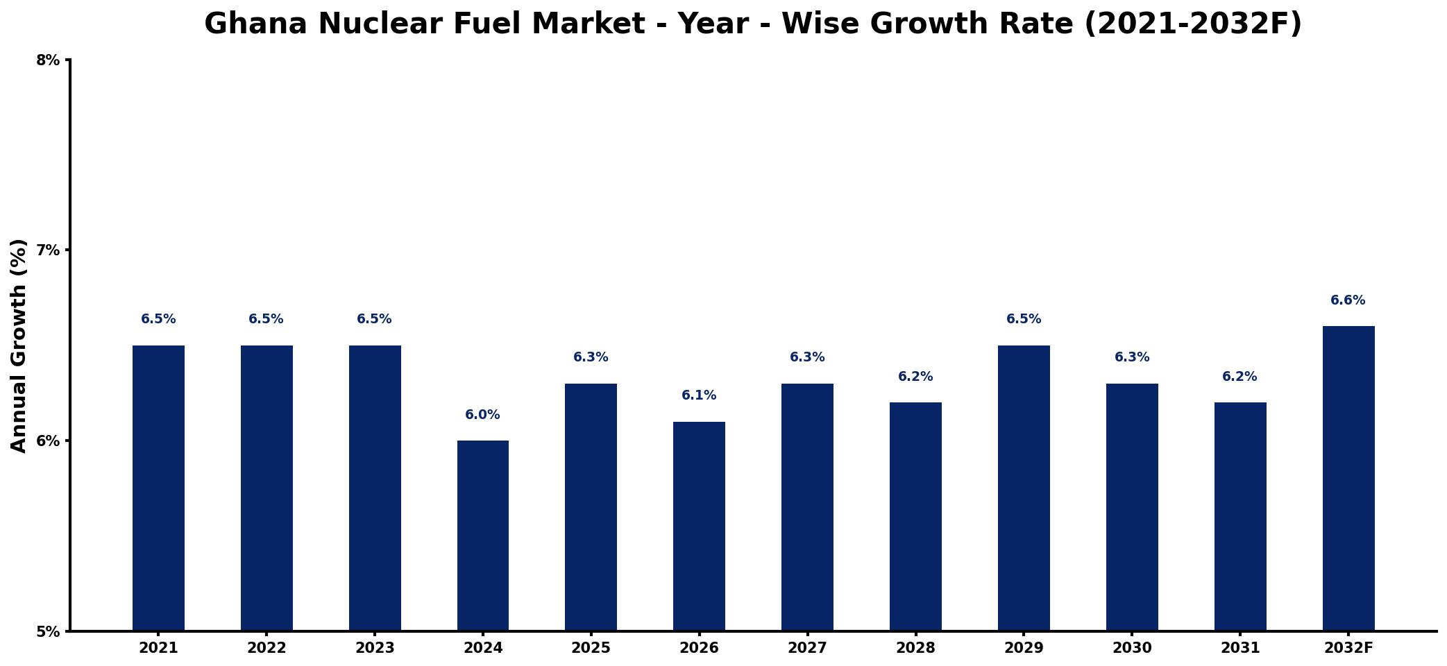 Ghana Nuclear Fuel Market Year-wise Growth Rate and Key Drivers