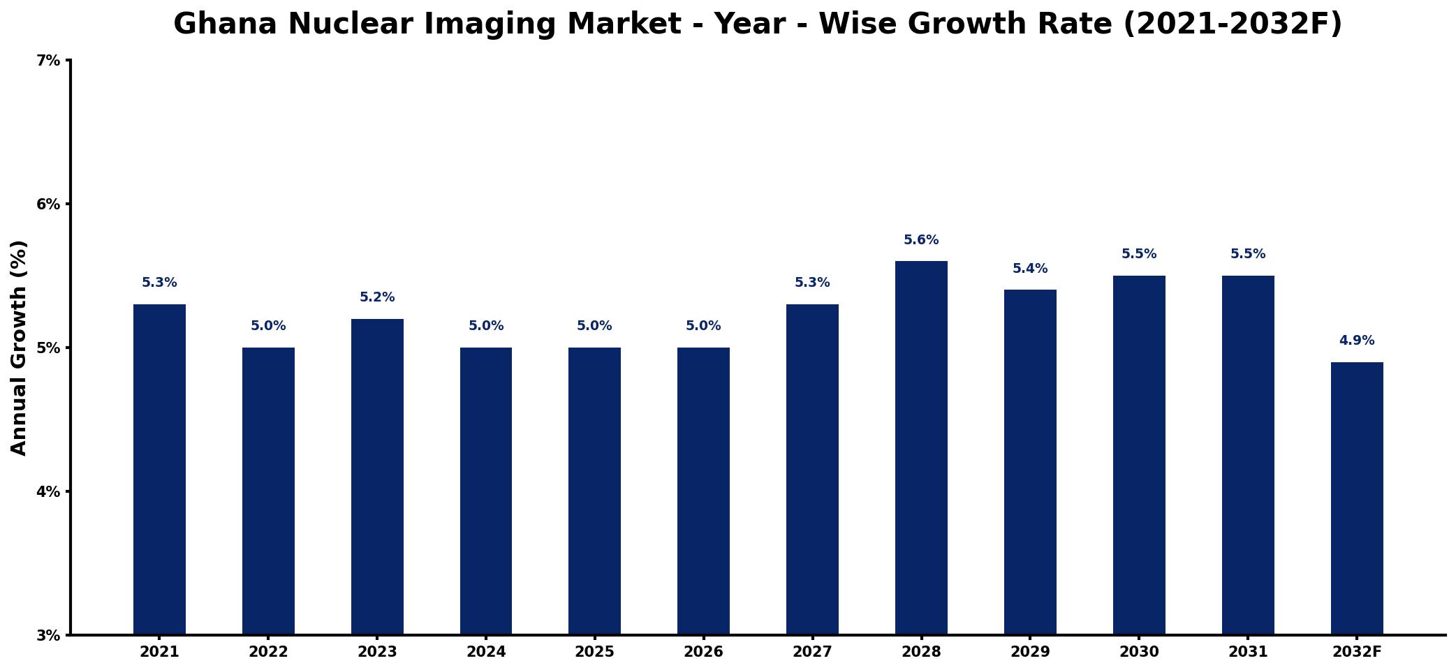 Ghana Nuclear Imaging Market Year-wise Growth Rate and Key Drivers