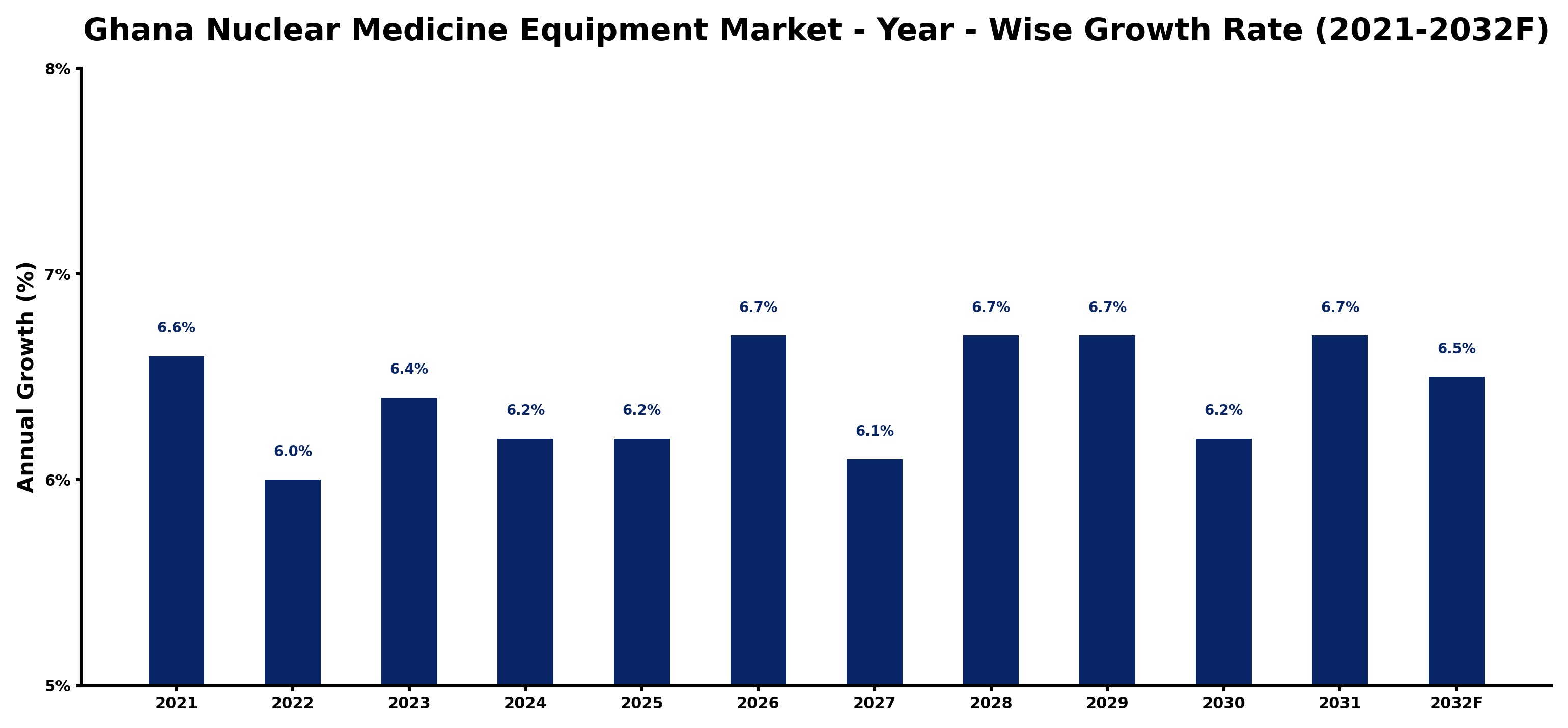 Ghana Nuclear Medicine Equipment Market Year-wise Growth Rate and Key Drivers