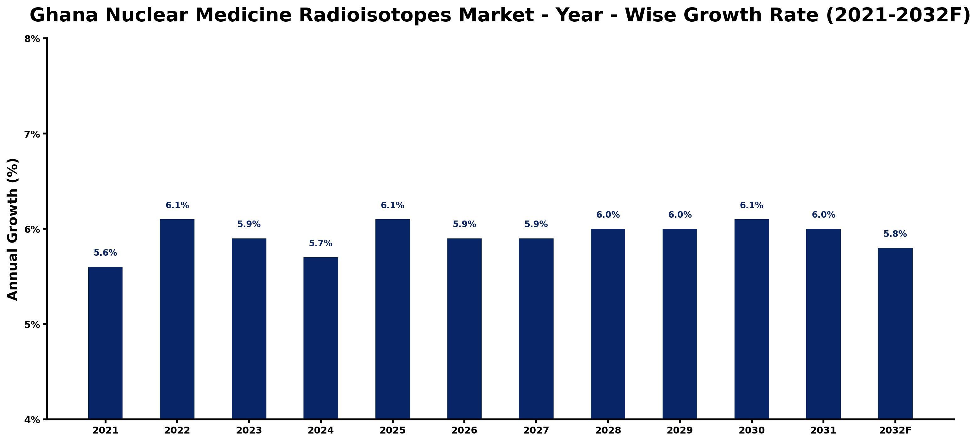 Ghana Nuclear Medicine Radioisotopes Market Year-wise Growth Rate and Key Drivers