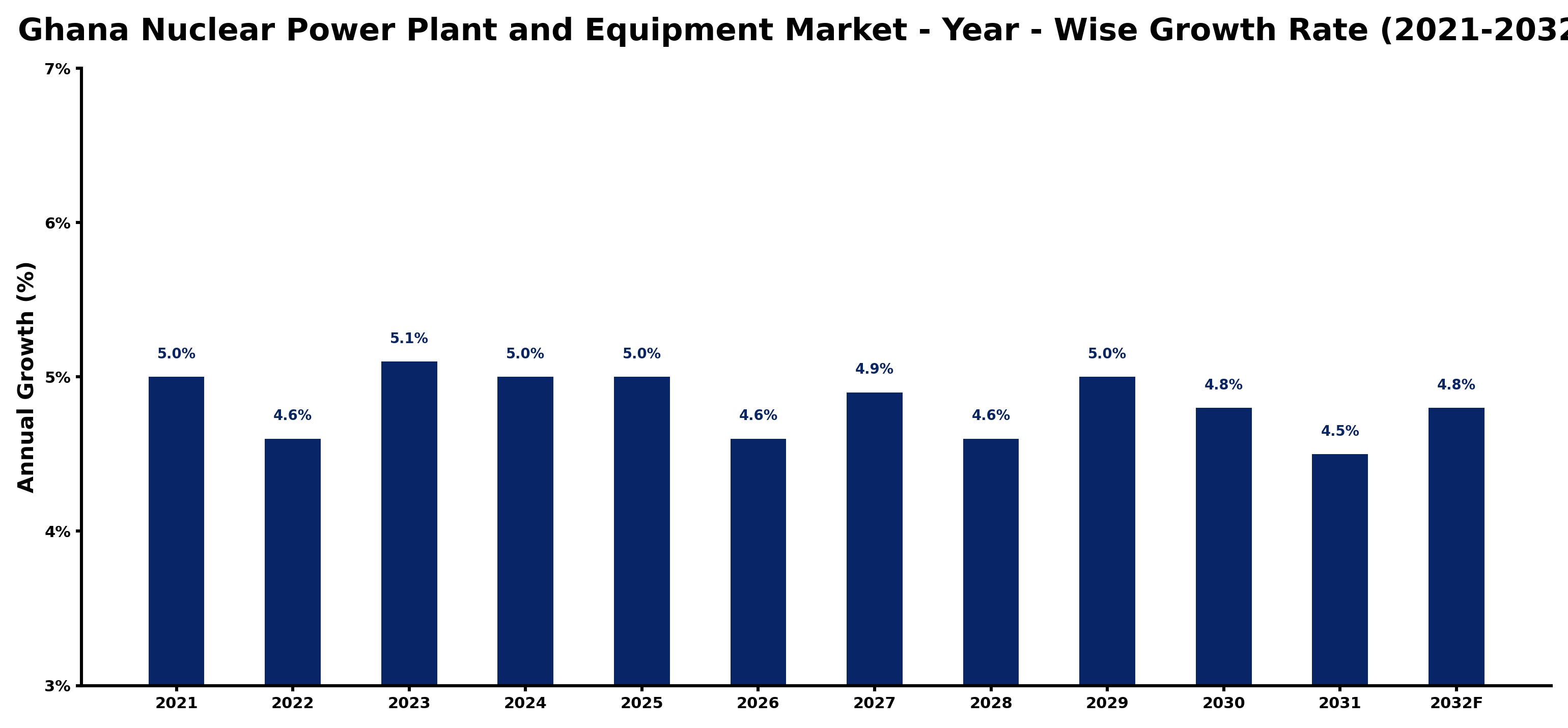 Ghana Nuclear Power Plant and Equipment Market Year-wise Growth Rate and Key Drivers