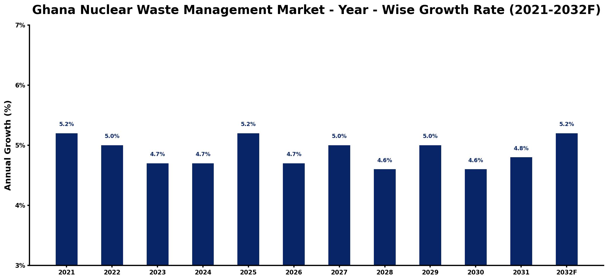 Ghana Nuclear Waste Management Market Year-wise Growth Rate and Key Drivers