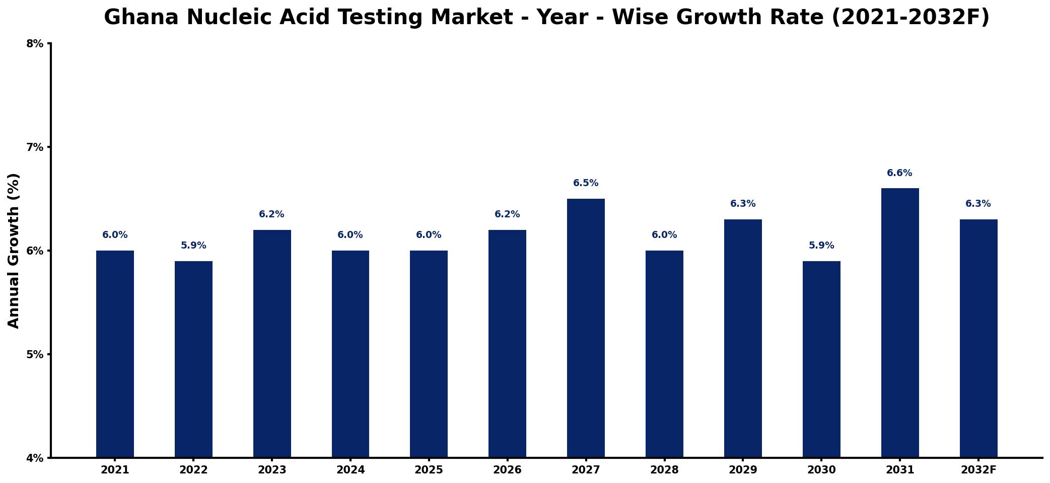 Ghana Nucleic Acid Testing Market Year-wise Growth Rate and Key Drivers