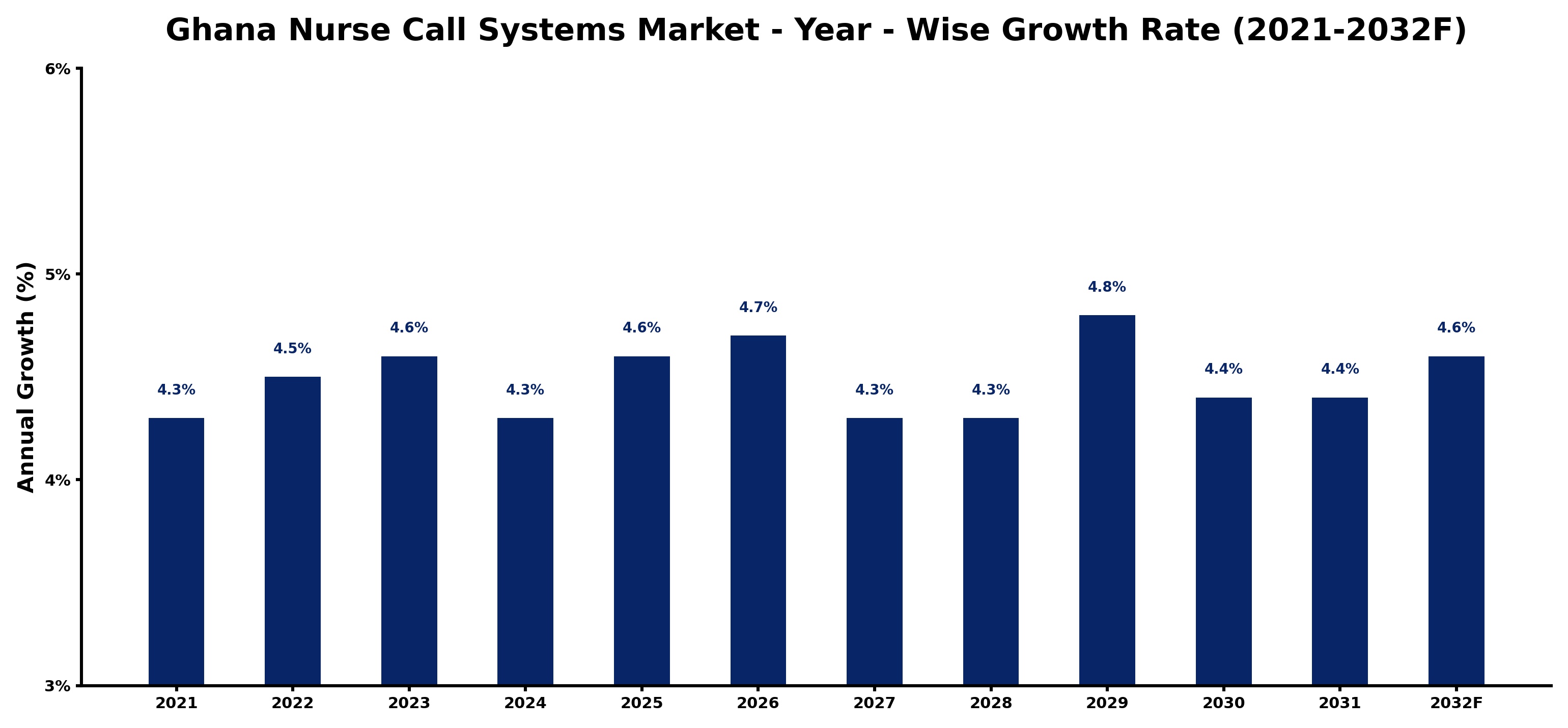 Ghana Nurse Call Systems Market Year-wise Growth Rate and Key Drivers