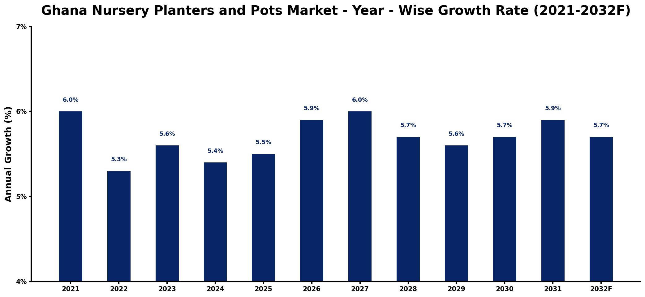Ghana Nursery Planters and Pots Market Year-wise Growth Rate and Key Drivers