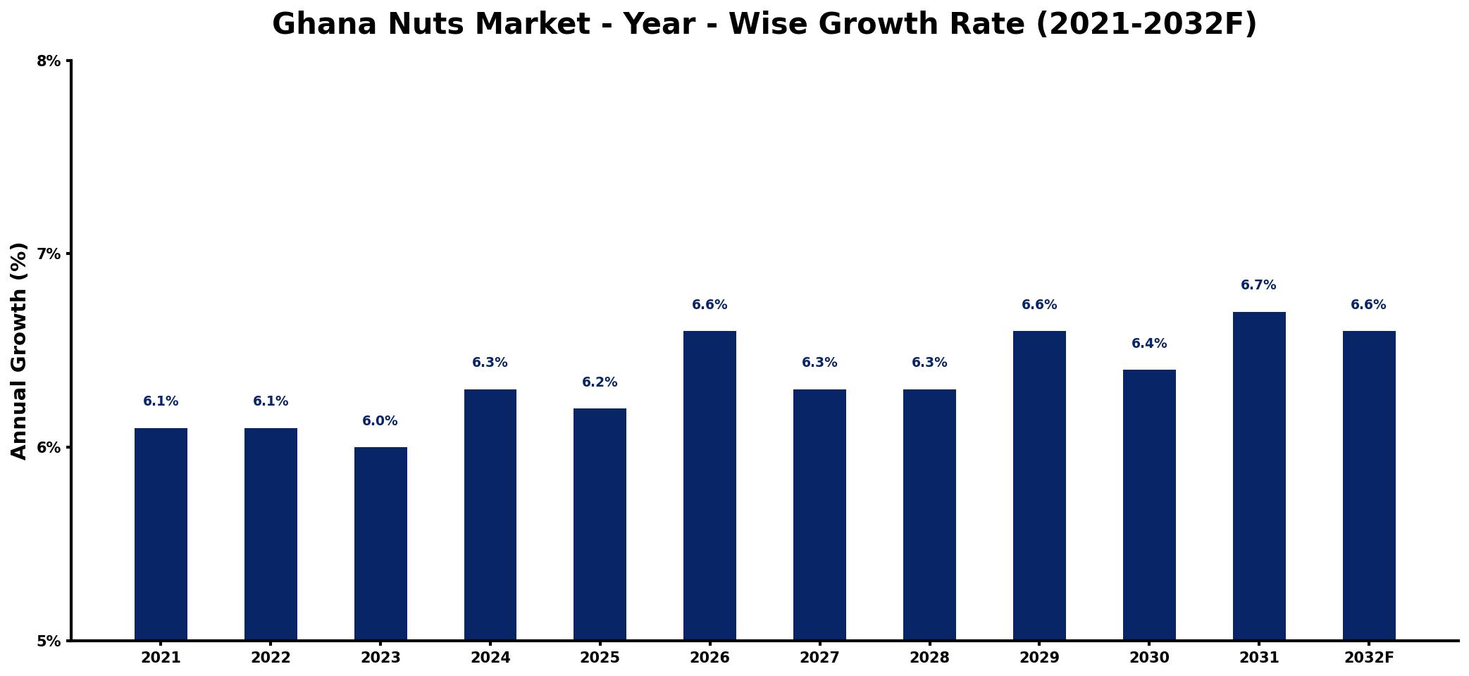 Ghana Nuts Market Year-wise Growth Rate and Key Drivers