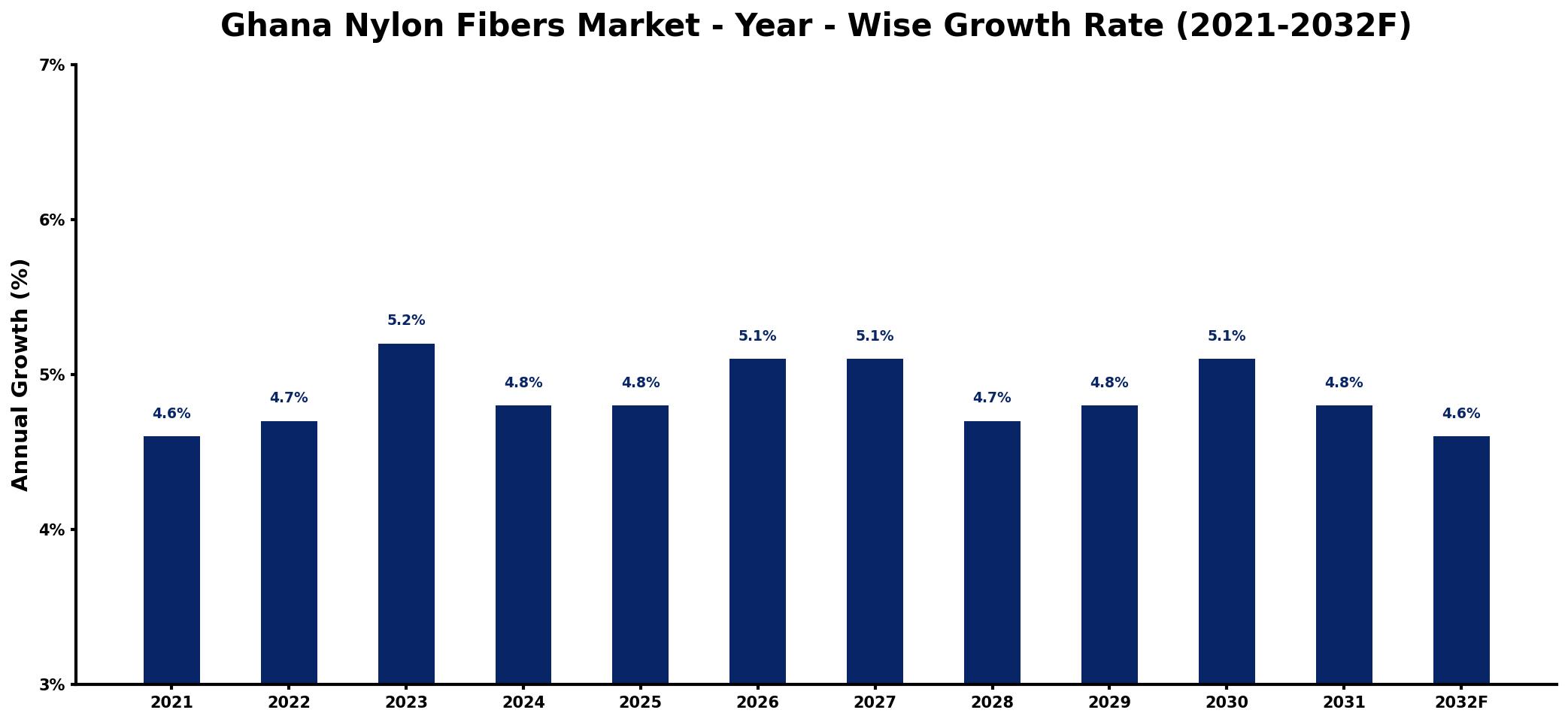 Ghana Nylon Fibers Market Year-wise Growth Rate and Key Drivers