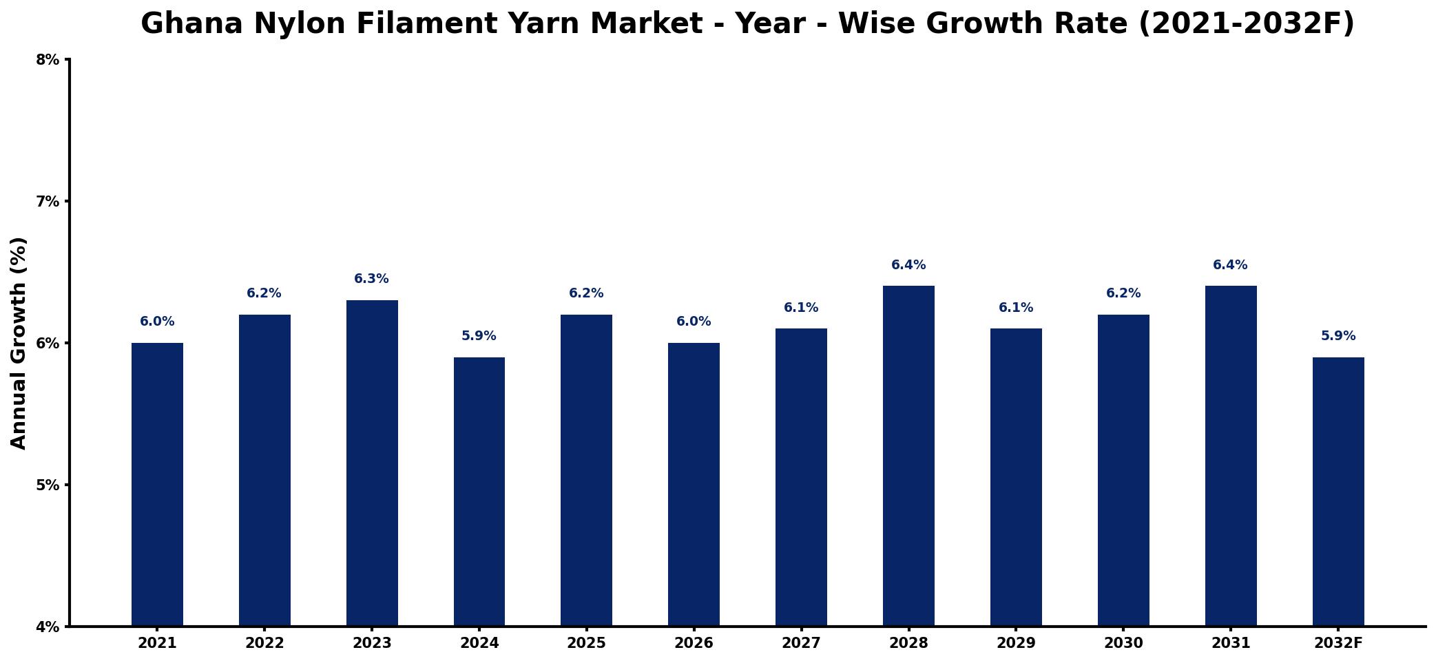 Ghana Nylon Filament Yarn Market Year-wise Growth Rate and Key Drivers