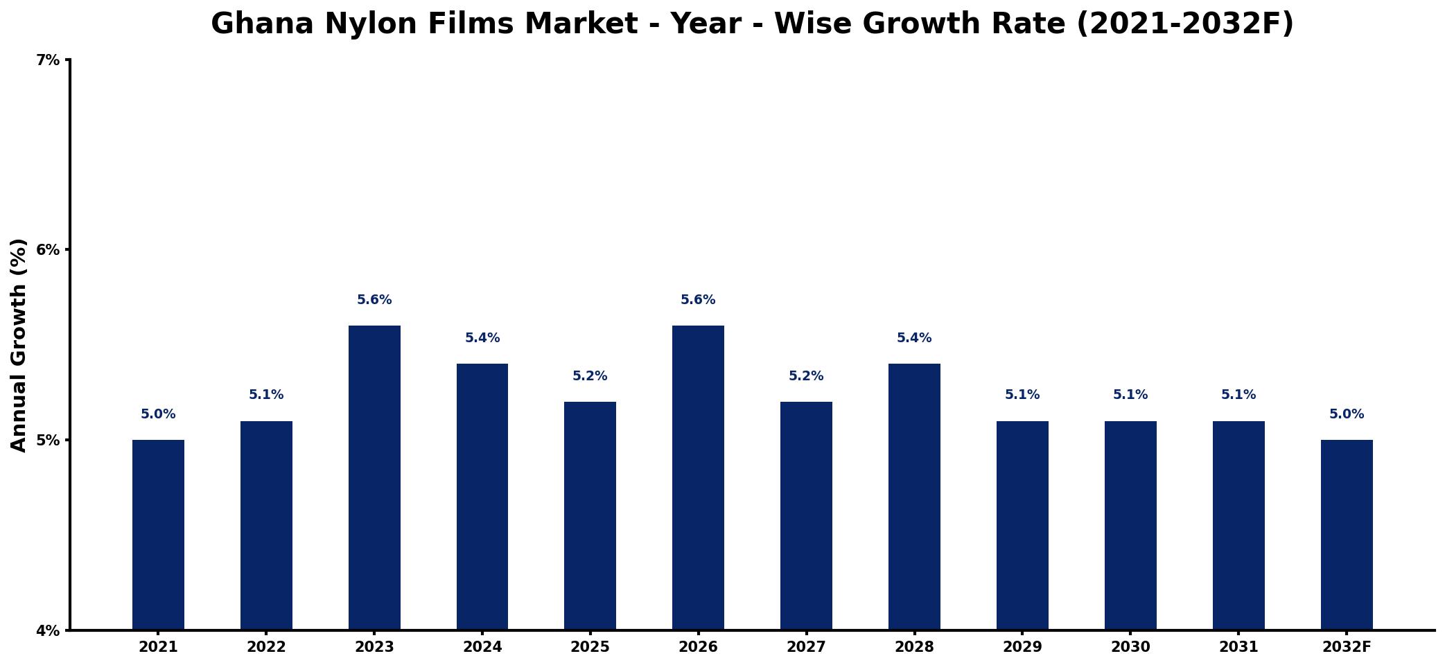 Ghana Nylon Films Market Year-wise Growth Rate and Key Drivers