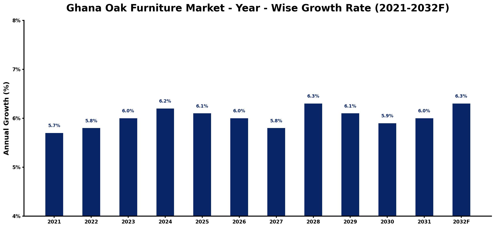 Ghana Oak Furniture Market Year-wise Growth Rate and Key Drivers