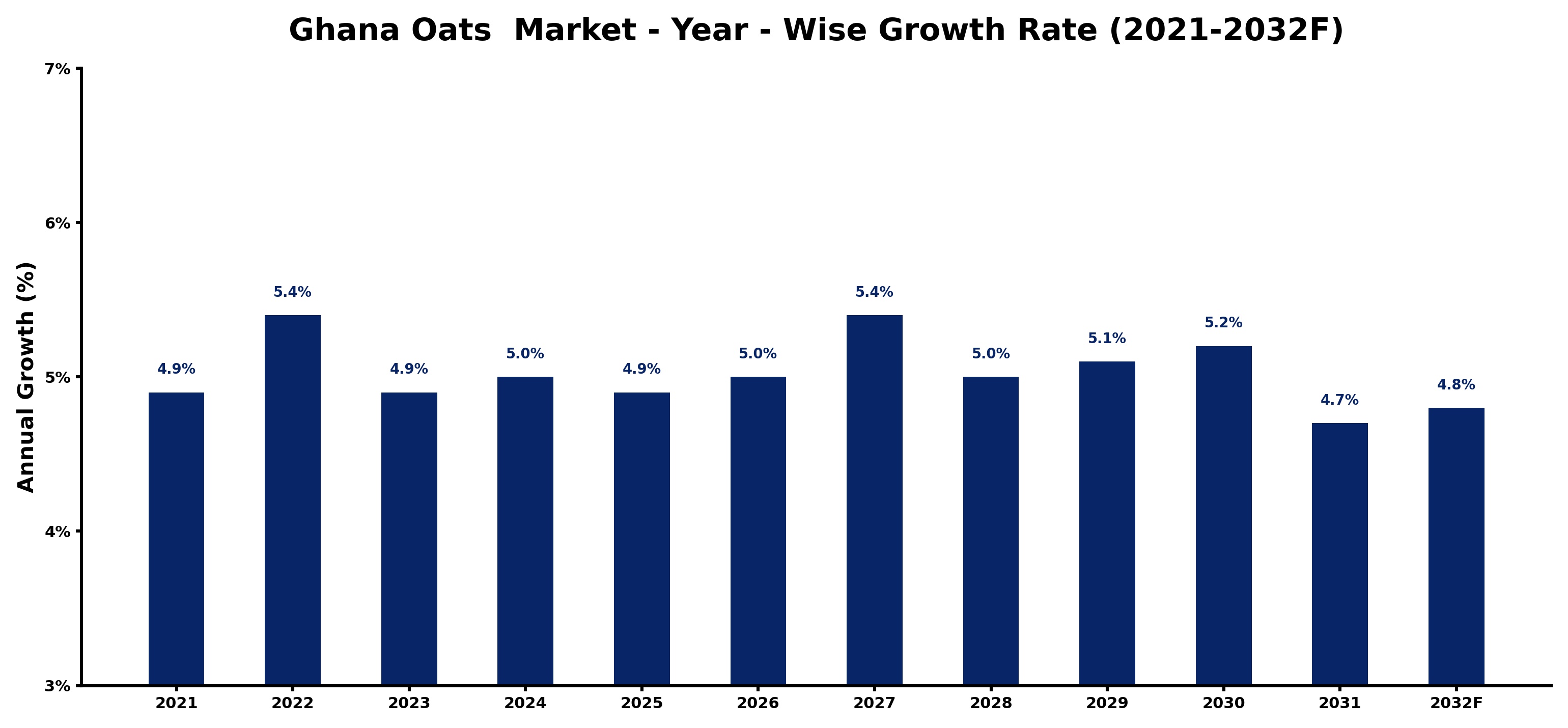 Ghana Oats  Market Year-wise Growth Rate and Key Drivers
