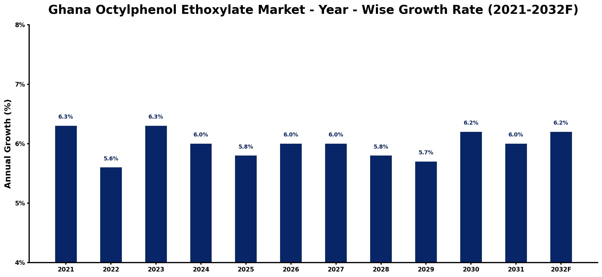 Ghana Octylphenol Ethoxylate Market Year-wise Growth Rate and Key Drivers