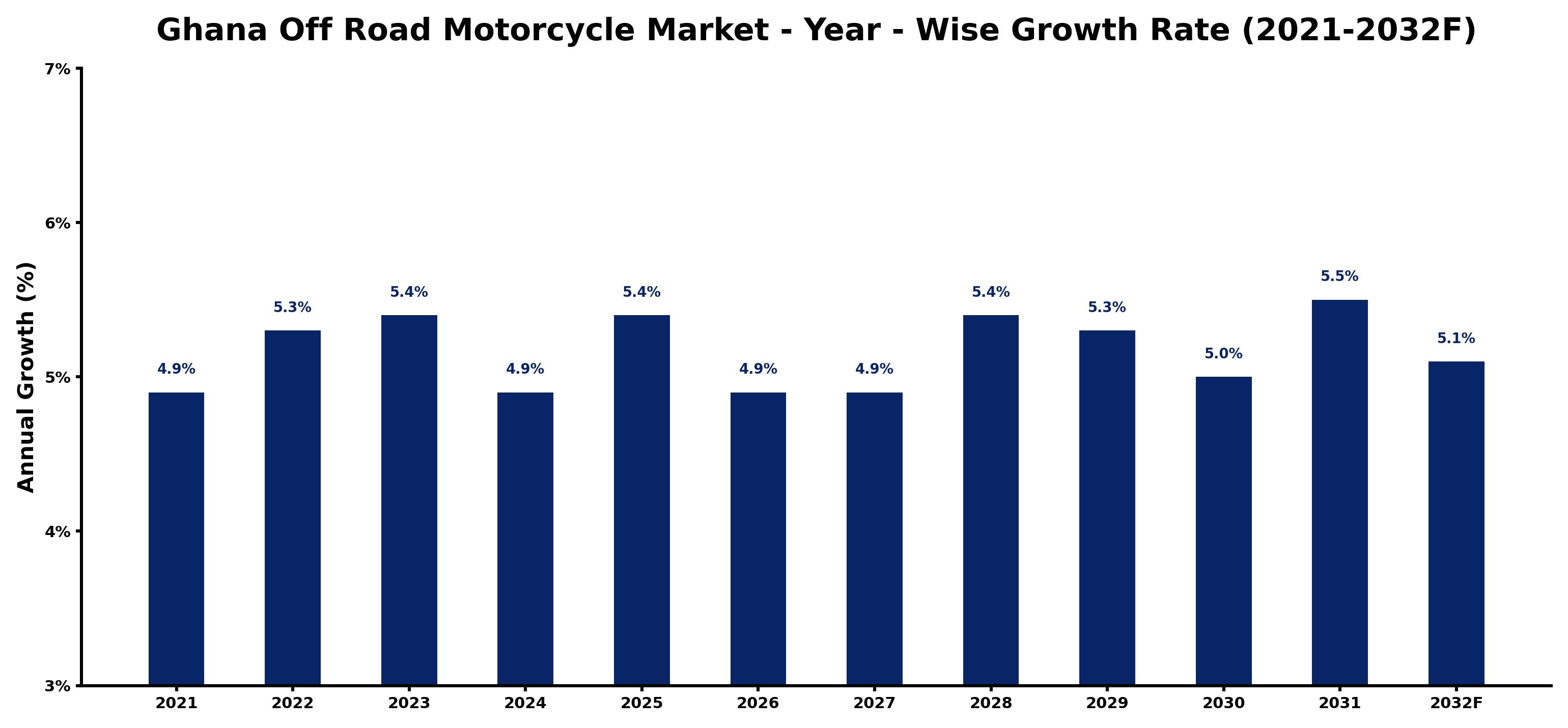 Ghana Off Road Motorcycle Market Year-wise Growth Rate and Key Drivers