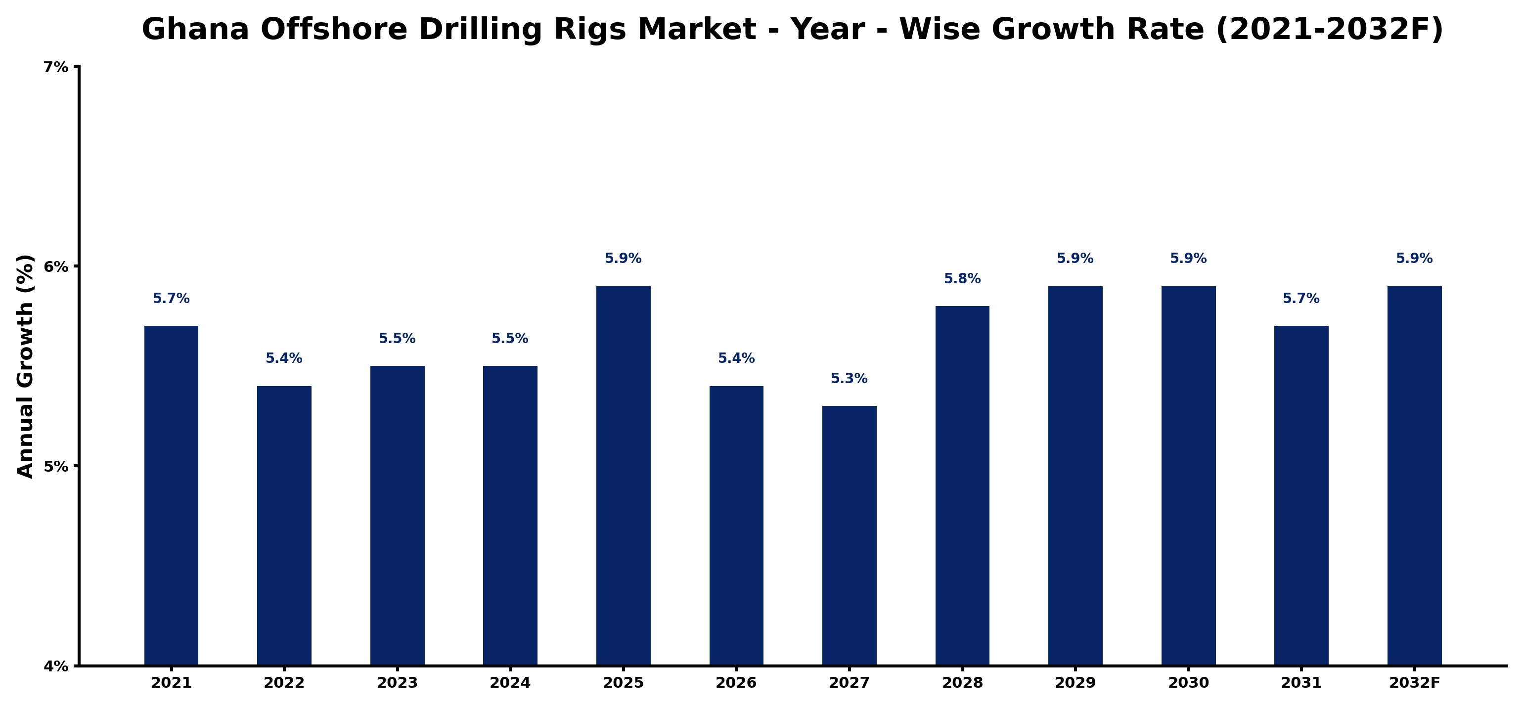 Ghana Offshore Drilling Rigs Market Year-wise Growth Rate and Key Drivers