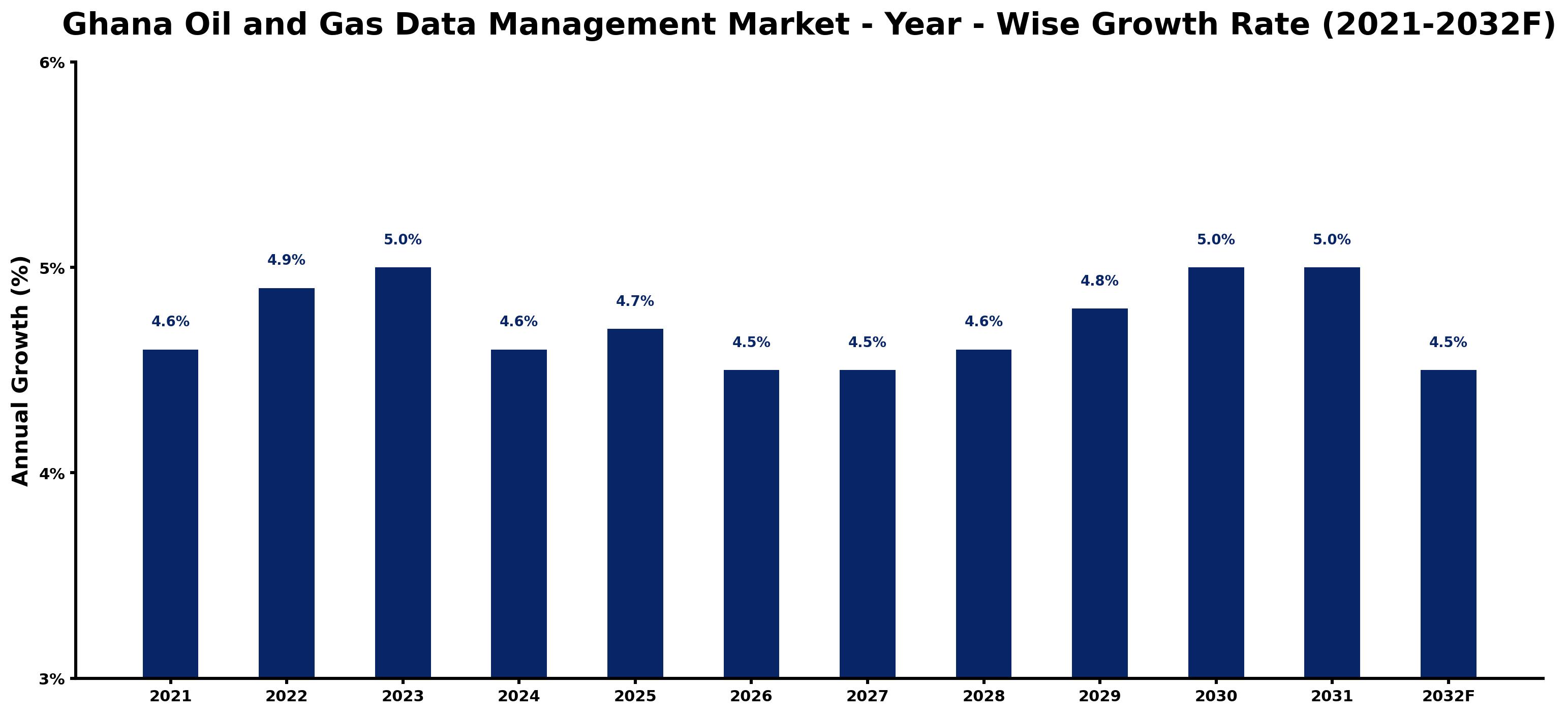 Ghana Oil and Gas Data Management Market Year-wise Growth Rate and Key Drivers