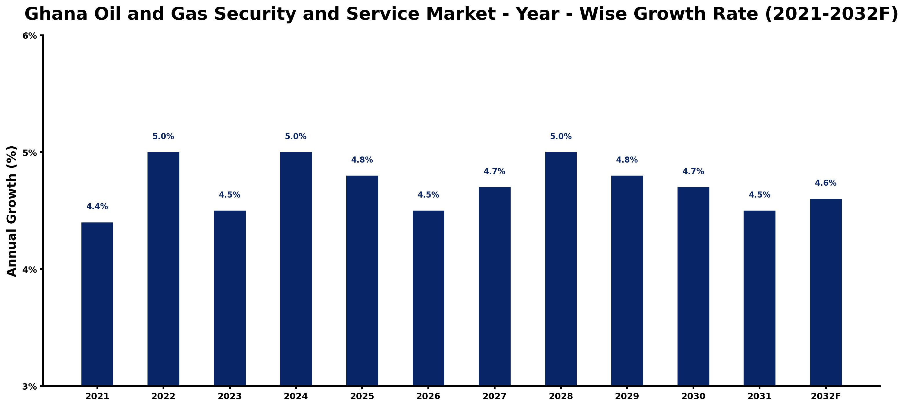 Ghana Oil and Gas Security and Service Market Year-wise Growth Rate and Key Drivers