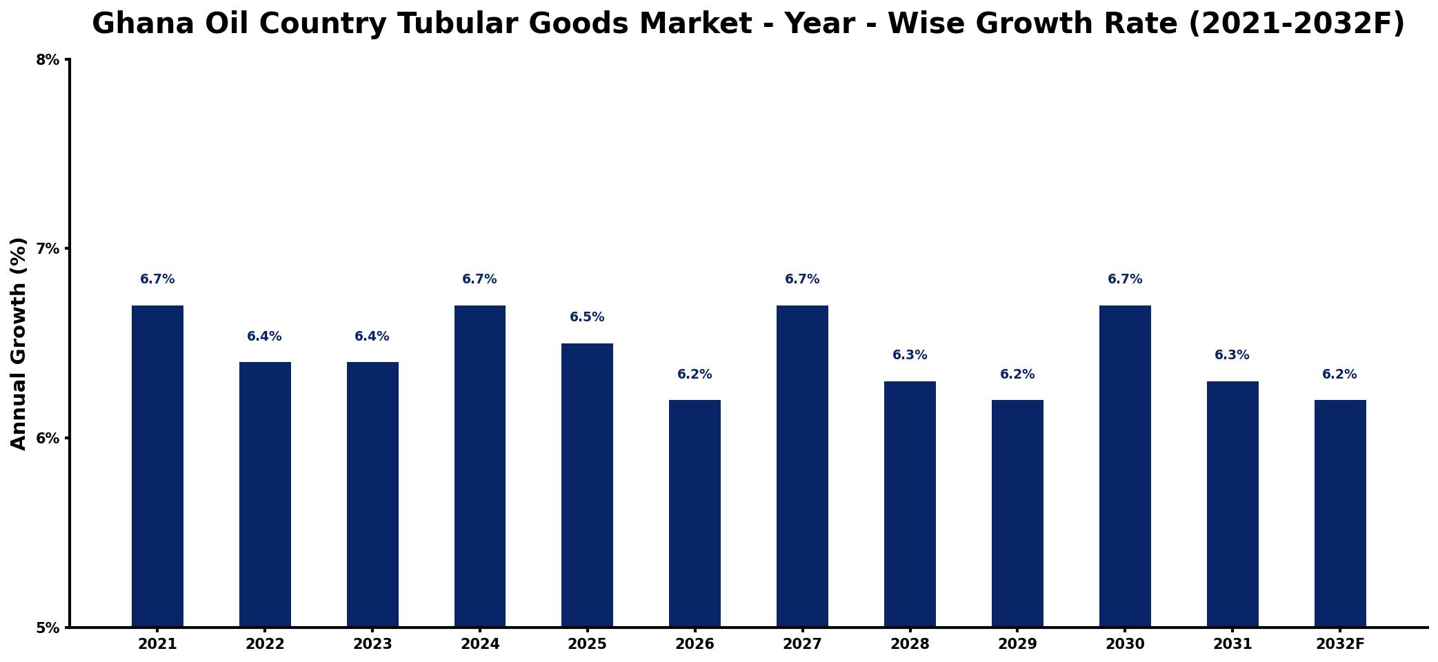 Ghana Oil Country Tubular Goods Market Year-wise Growth Rate and Key Drivers