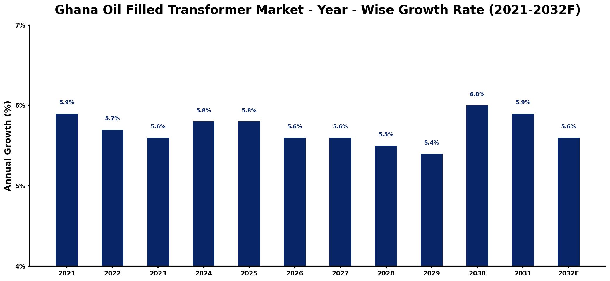 Ghana Oil Filled Transformer Market Year-wise Growth Rate and Key Drivers
