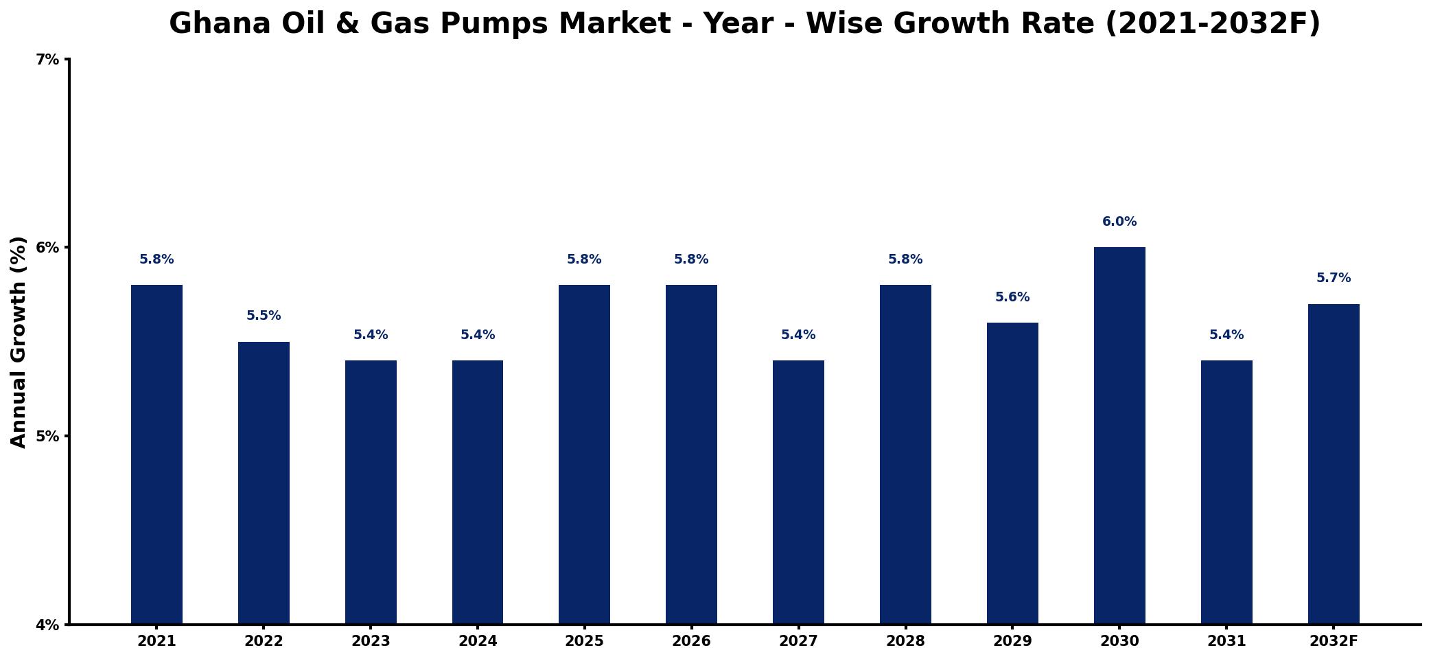Ghana Oil & Gas Pumps Market Year-wise Growth Rate and Key Drivers
