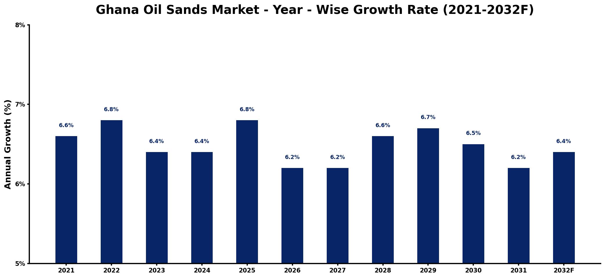 Ghana Oil Sands Market Year-wise Growth Rate and Key Drivers