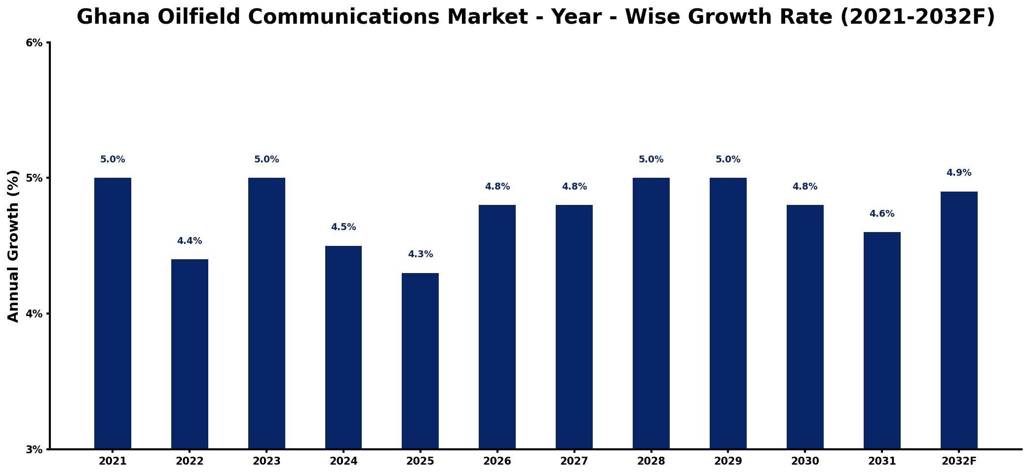 Ghana Oilfield Communications Market Year-wise Growth Rate and Key Drivers