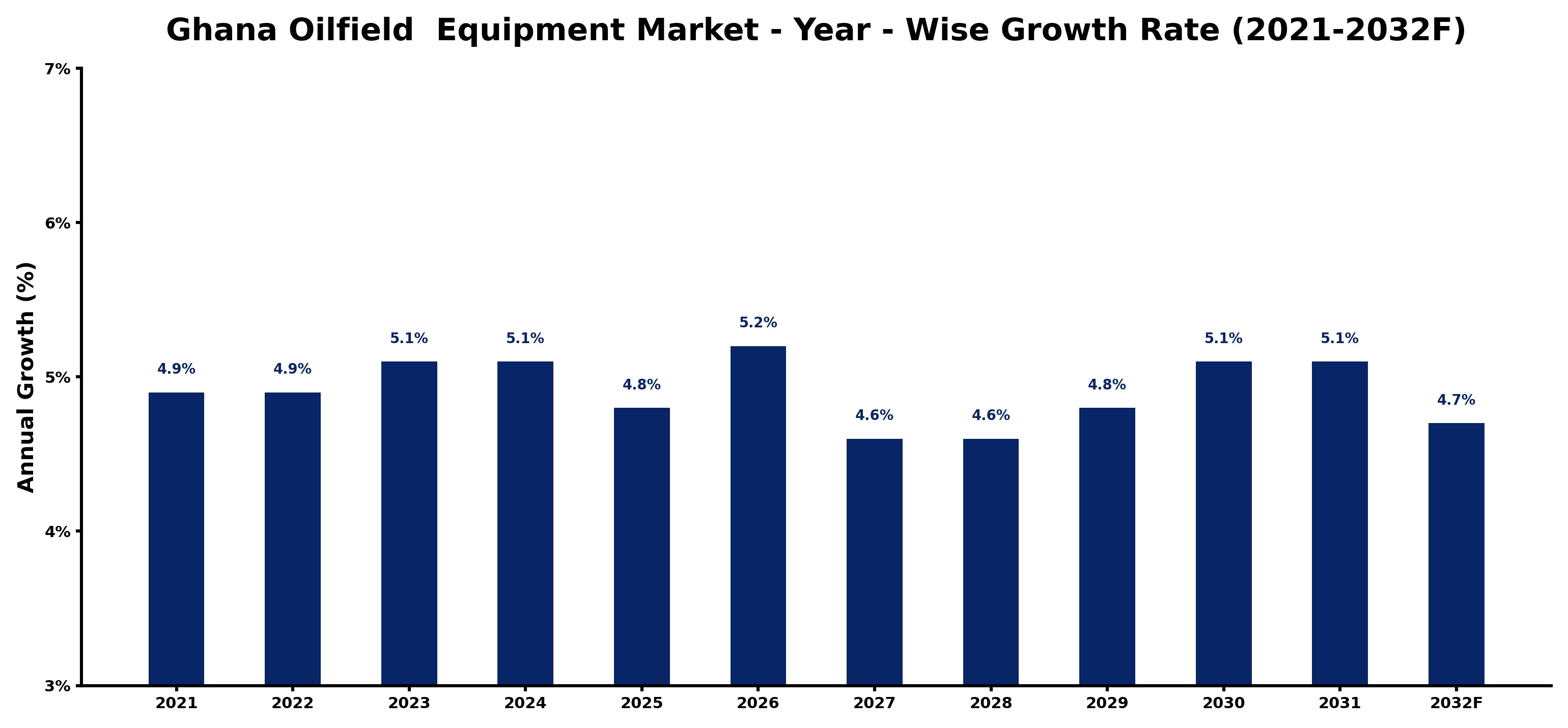 Ghana Oilfield Equipment Market Year-wise Growth Rate and Key Drivers