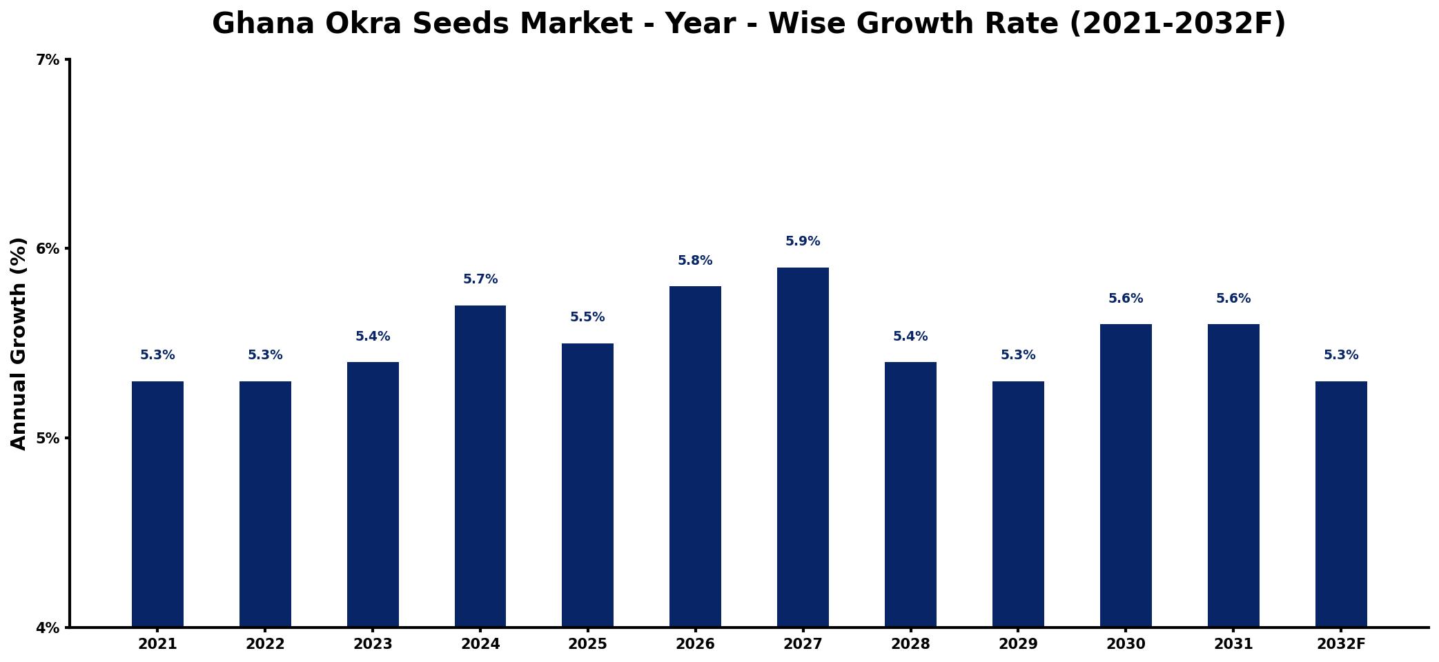 Ghana Okra Seeds Market Year-wise Growth Rate and Key Drivers
