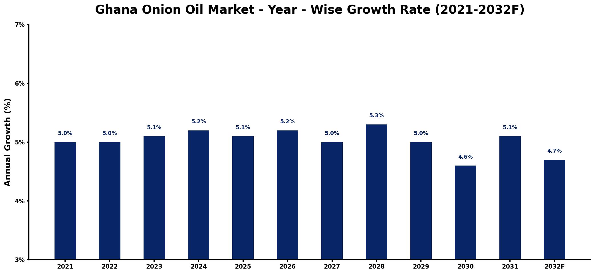 Ghana Onion Oil Market Year-wise Growth Rate and Key Drivers