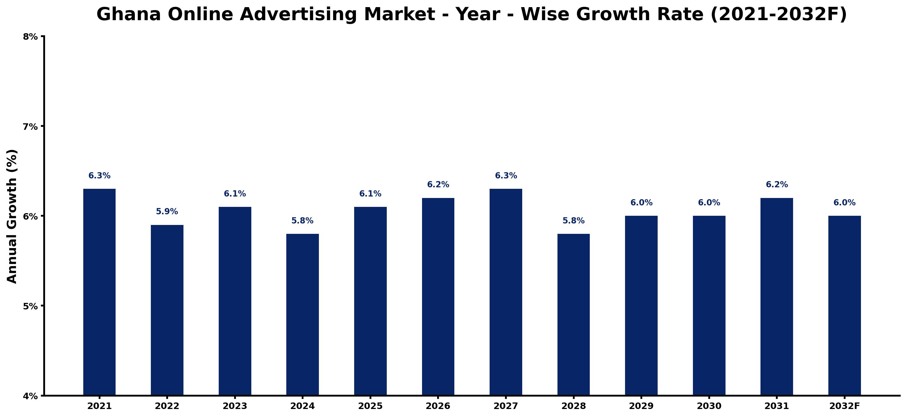 Ghana Online Advertising Market Year-wise Growth Rate and Key Drivers