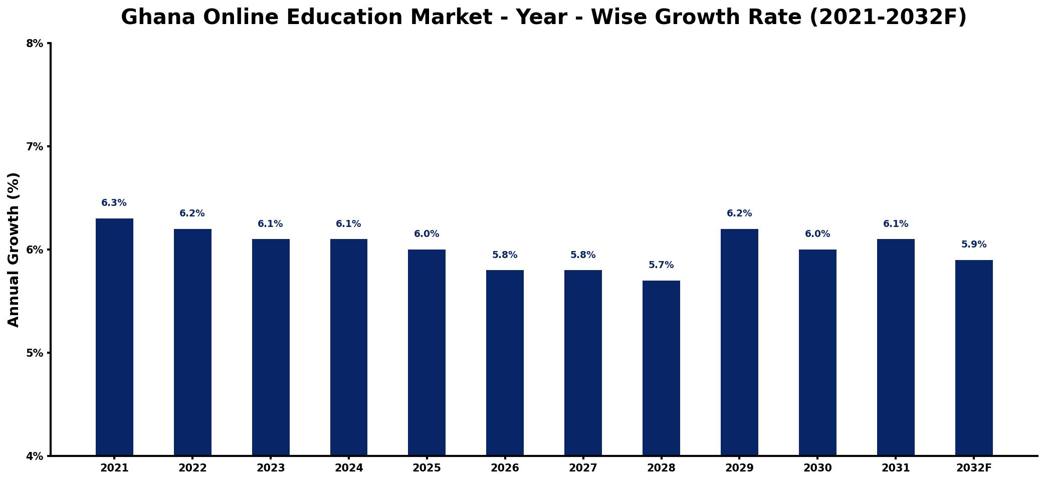 Ghana Online Education Market Year-wise Growth Rate and Key Drivers