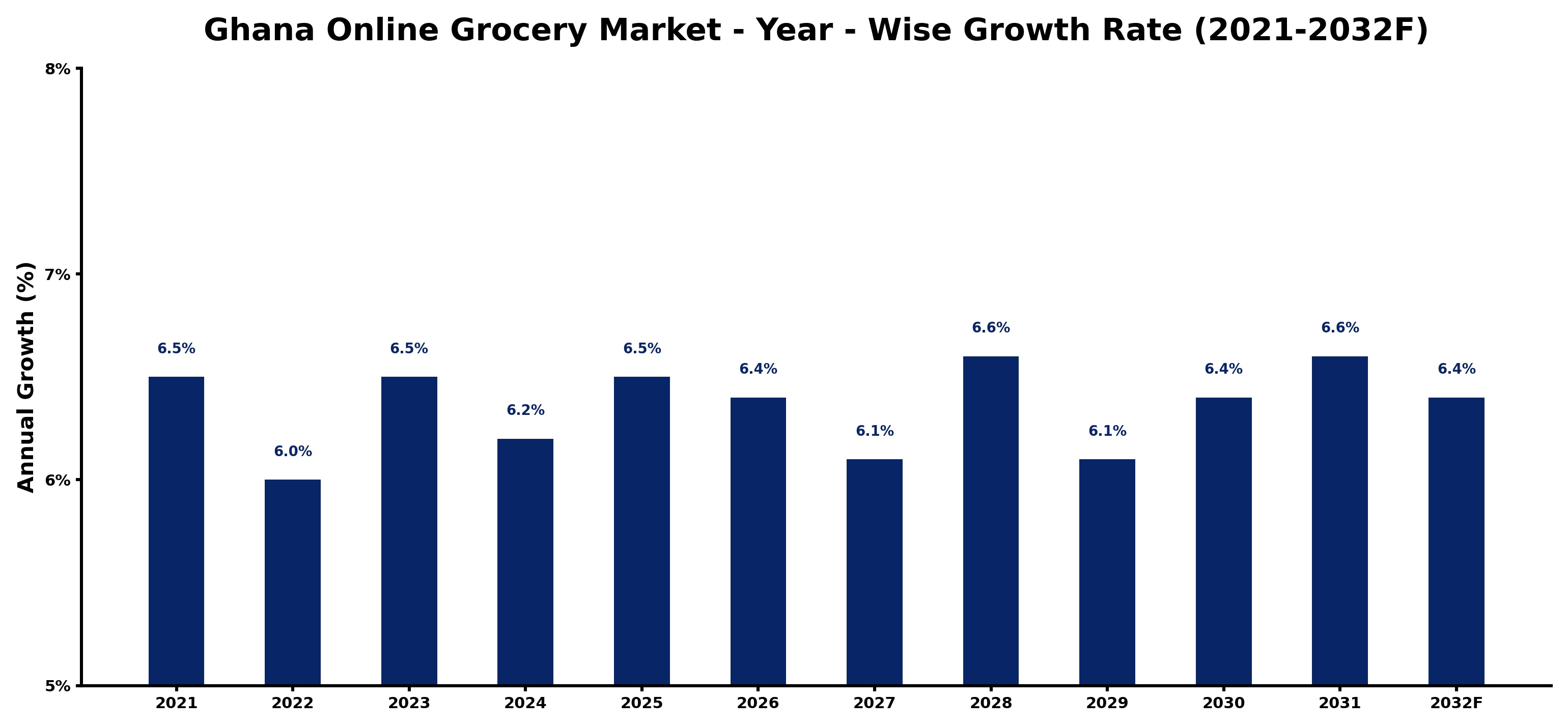 Ghana Online Grocery Market Year-wise Growth Rate and Key Drivers