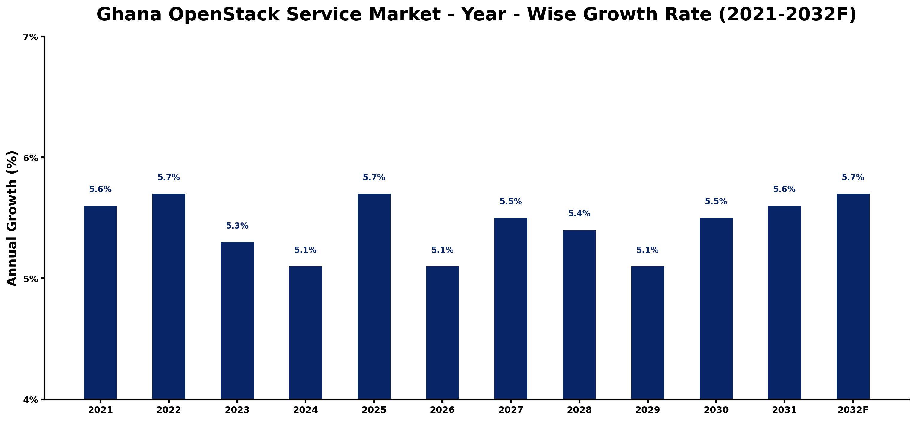Ghana OpenStack Service Market Year-wise Growth Rate and Key Drivers