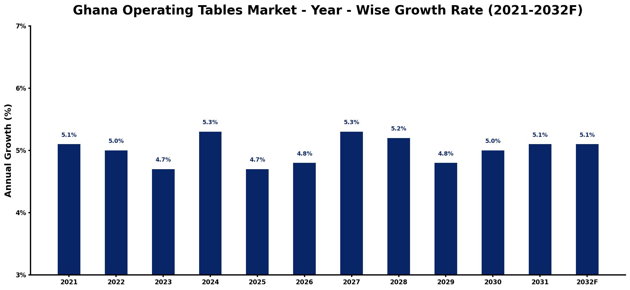 Ghana Operating Tables Market Year-wise Growth Rate and Key Drivers
