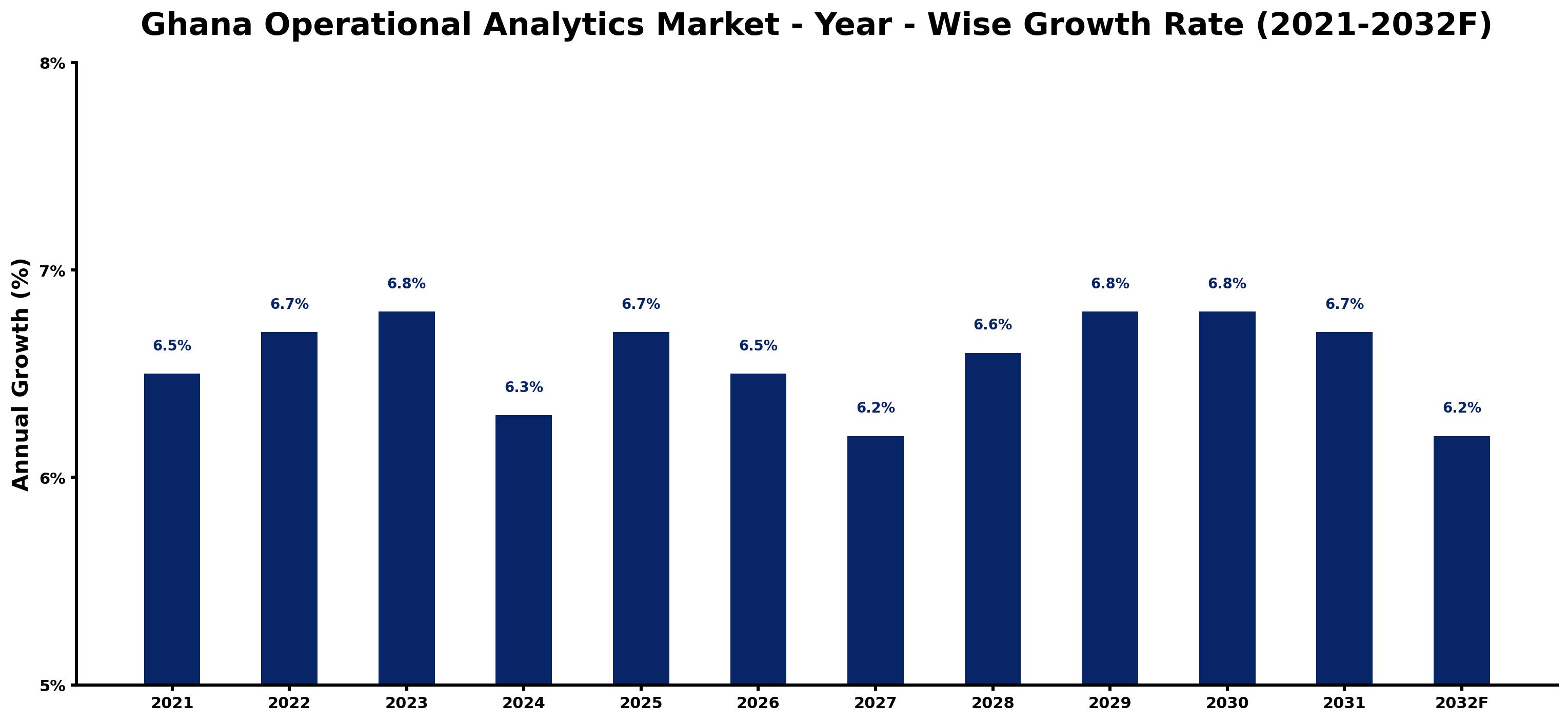 Ghana Operational Analytics Market Year-wise Growth Rate and Key Drivers