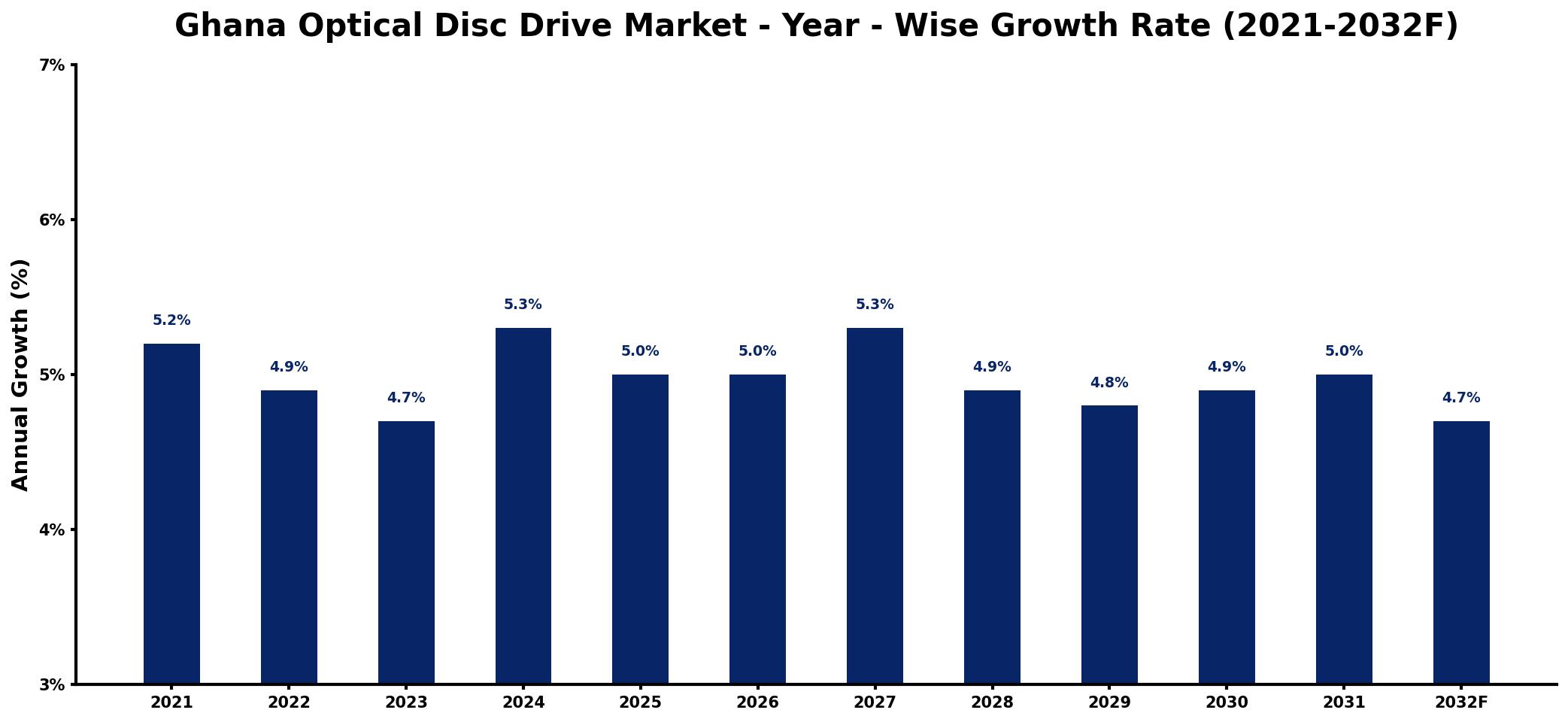 Ghana Optical Disc Drive Market Year-wise Growth Rate and Key Drivers